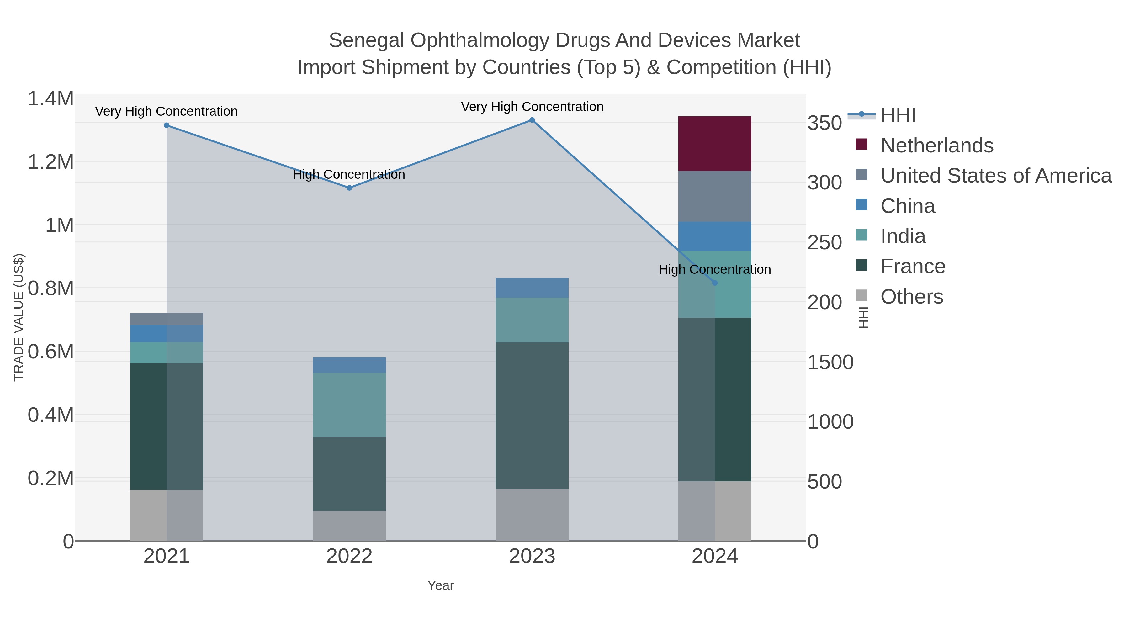 Senegal Ophthalmology Drugs And Devices Market Import Shipment by Countries (Top 5) & Competition (HHI)