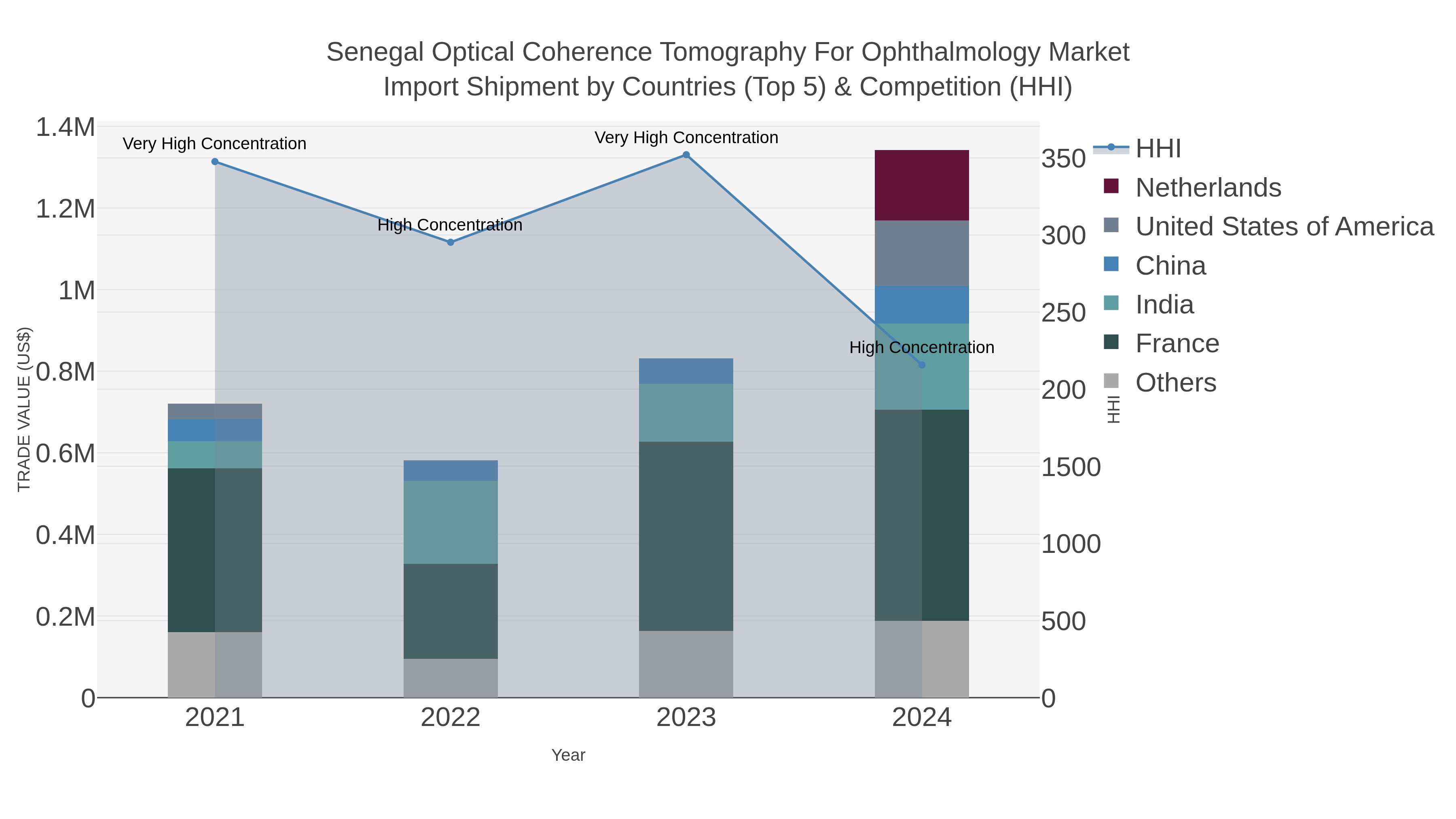 Senegal Optical Coherence Tomography For Ophthalmology Market Import Shipment by Countries (Top 5) & Competition (HHI)