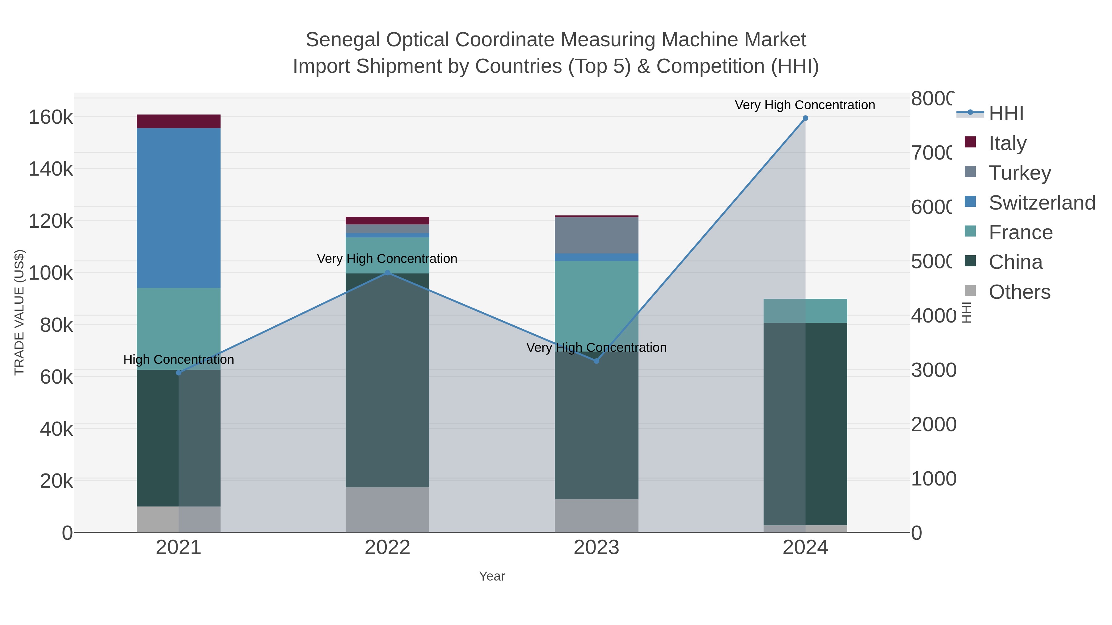 Senegal Optical Coordinate Measuring Machine Market Import Shipment by Countries (Top 5) & Competition (HHI)