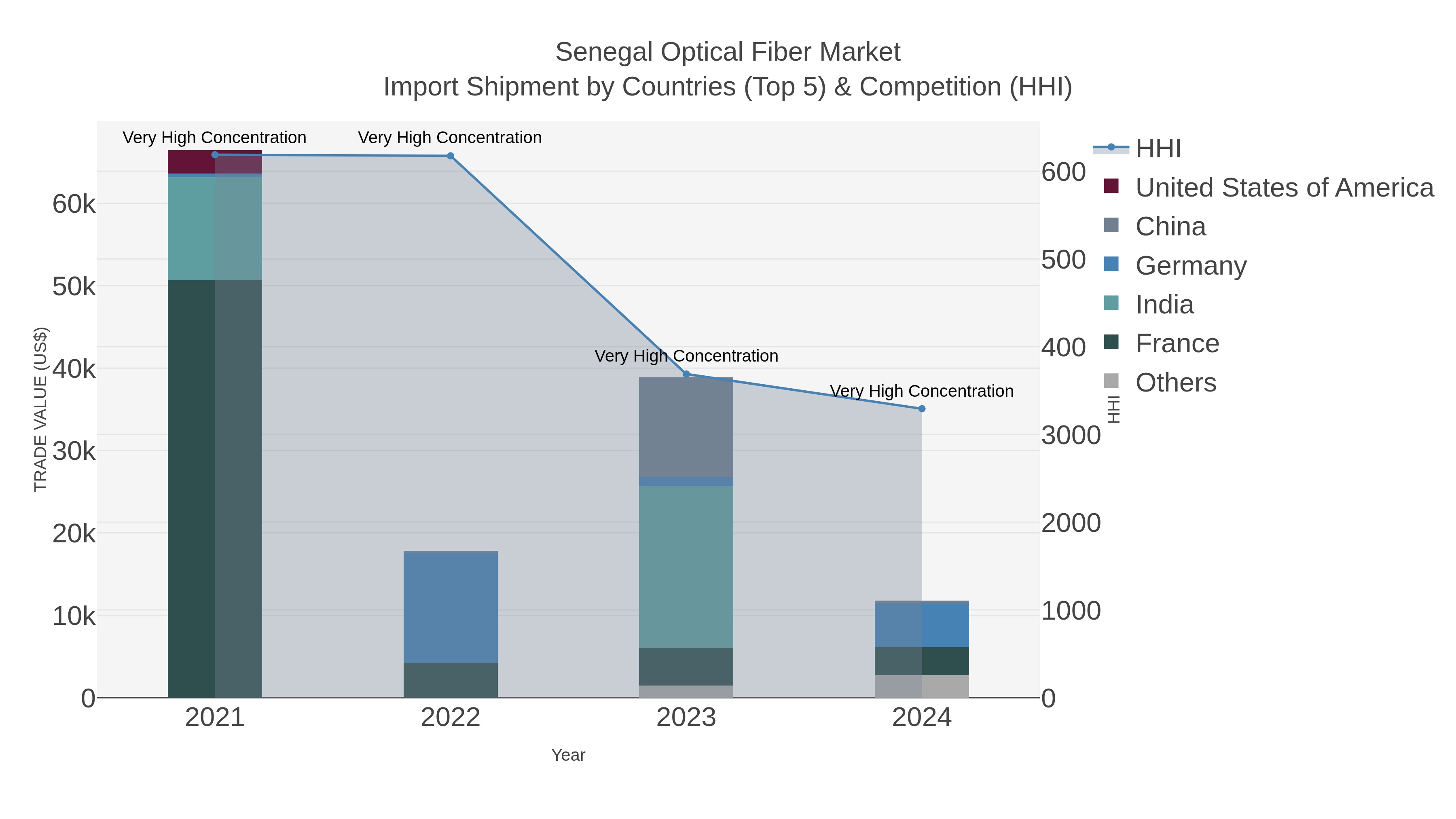 Senegal Optical Fiber Market Import Shipment by Countries (Top 5) & Competition (HHI)