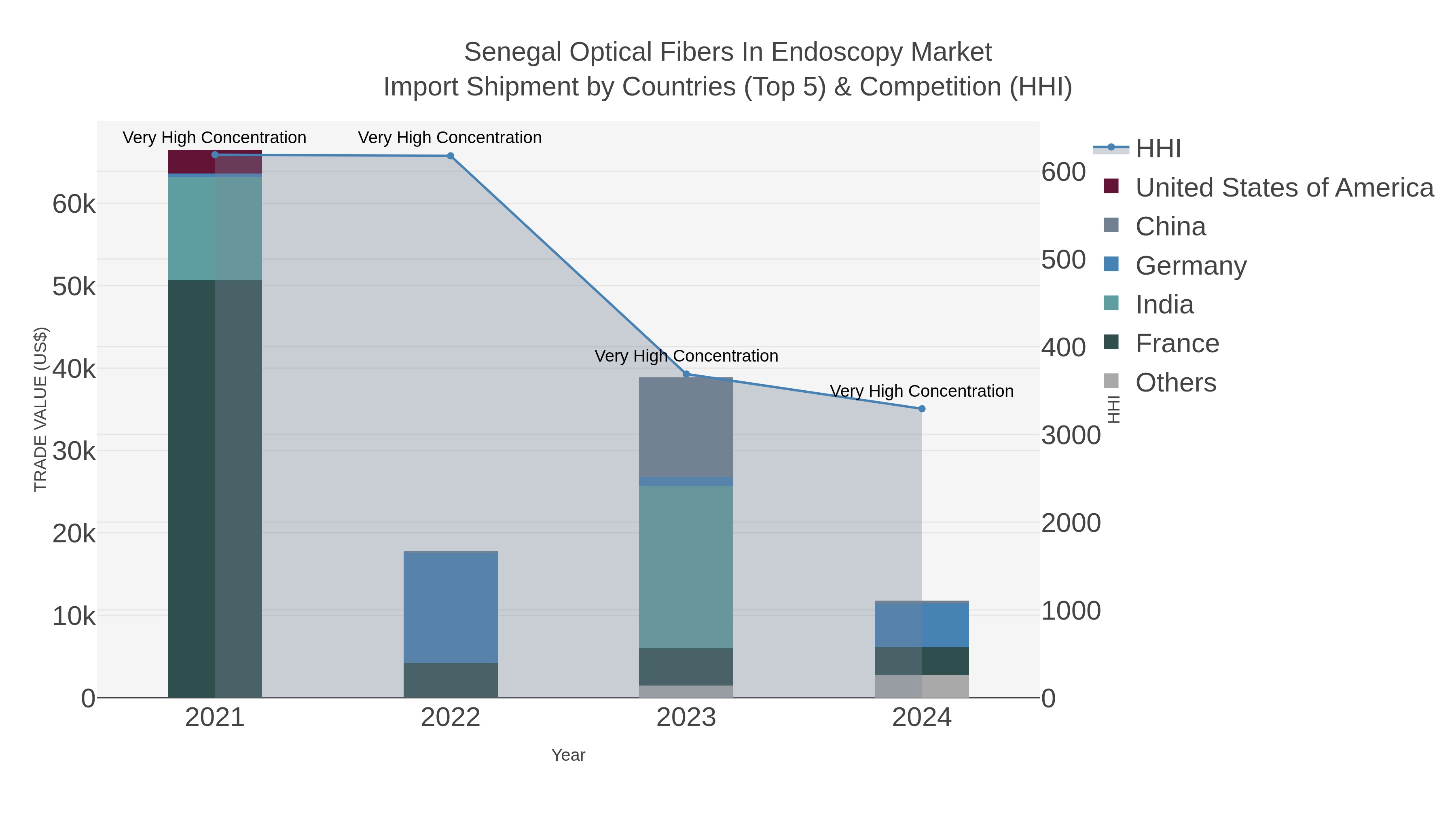 Senegal Optical Fibers In Endoscopy Market Import Shipment by Countries (Top 5) & Competition (HHI)