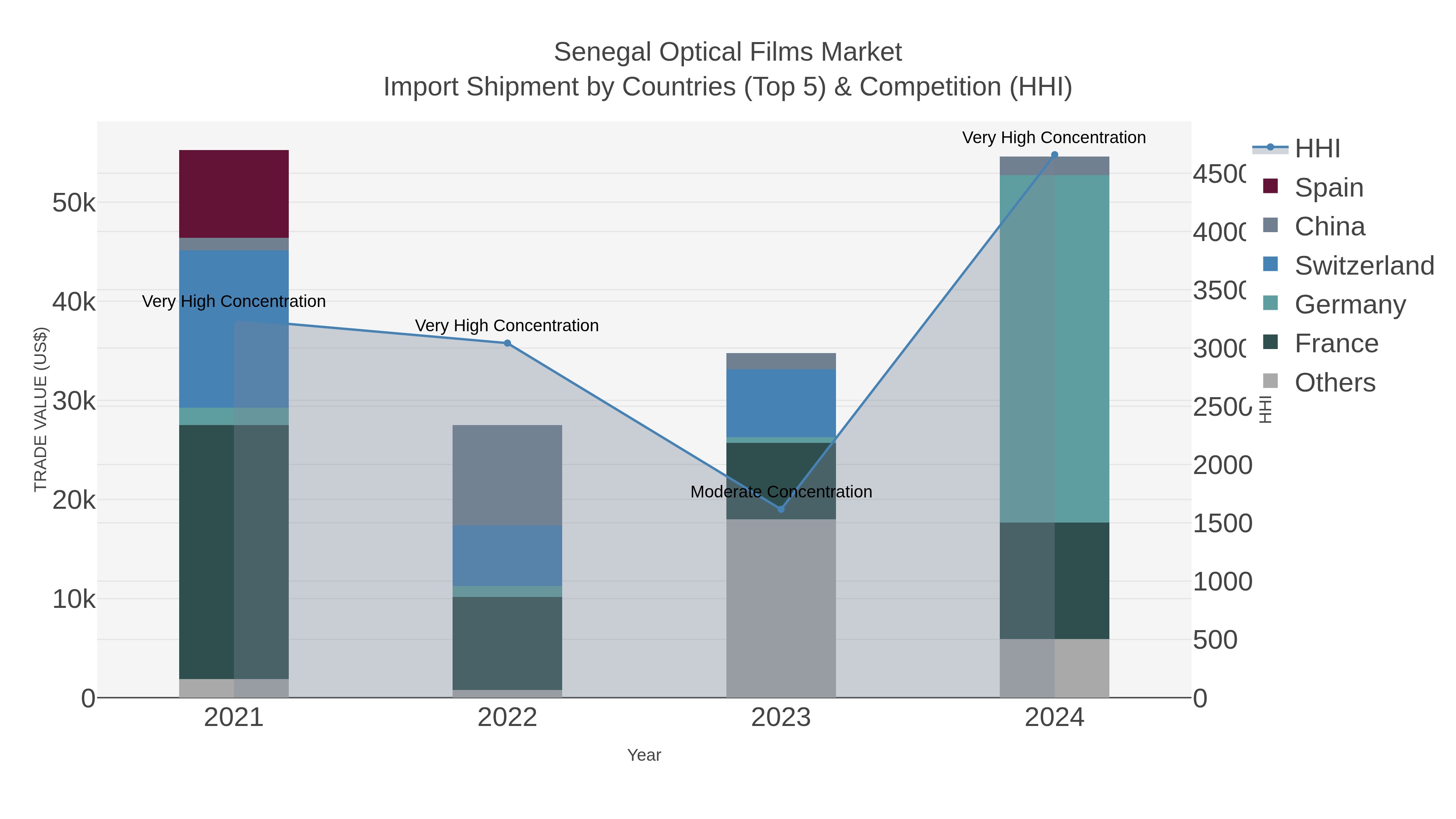 Senegal Optical Films Market Import Shipment by Countries (Top 5) & Competition (HHI)