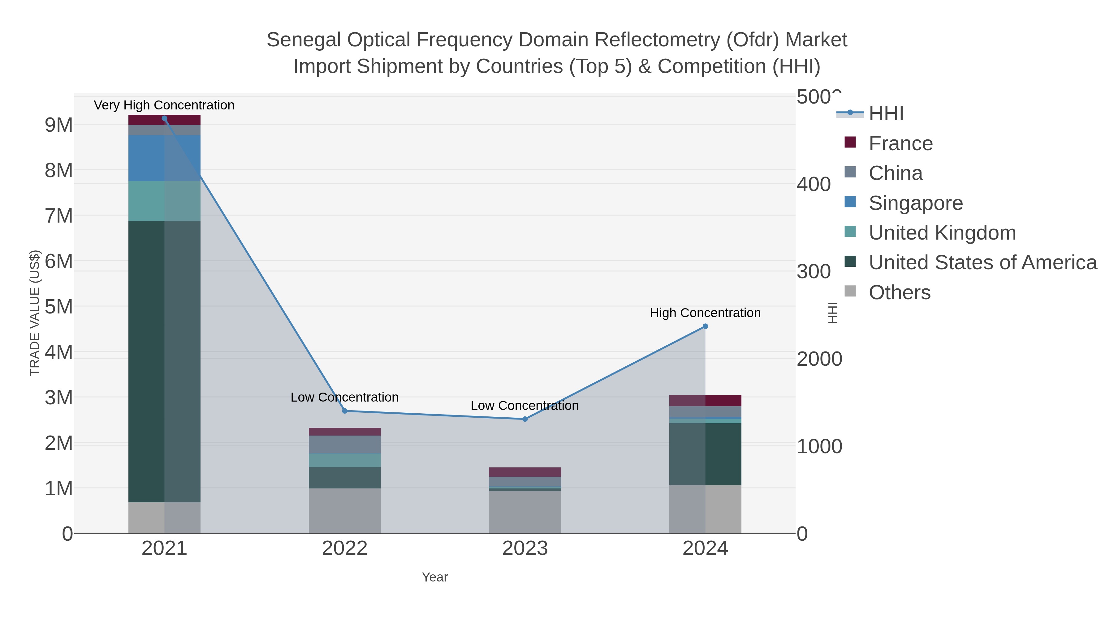 Senegal Optical Frequency Domain Reflectometry (ofdr) Market Import Shipment by Countries (Top 5) & Competition (HHI)