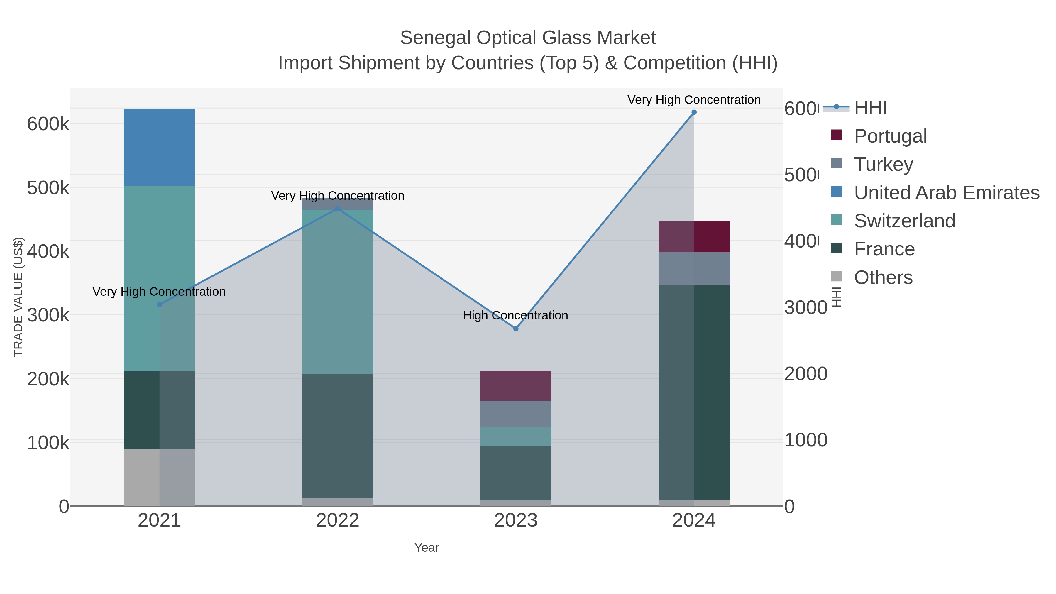 Senegal Optical Glass Market Import Shipment by Countries (Top 5) & Competition (HHI)