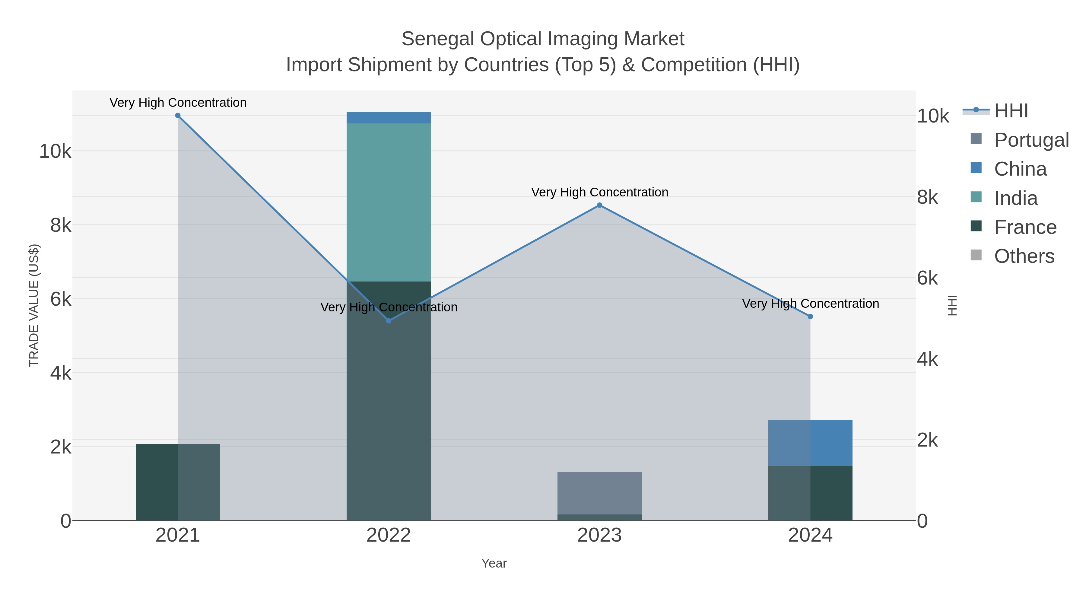 Senegal Optical Imaging Market Import Shipment by Countries (Top 5) & Competition (HHI)