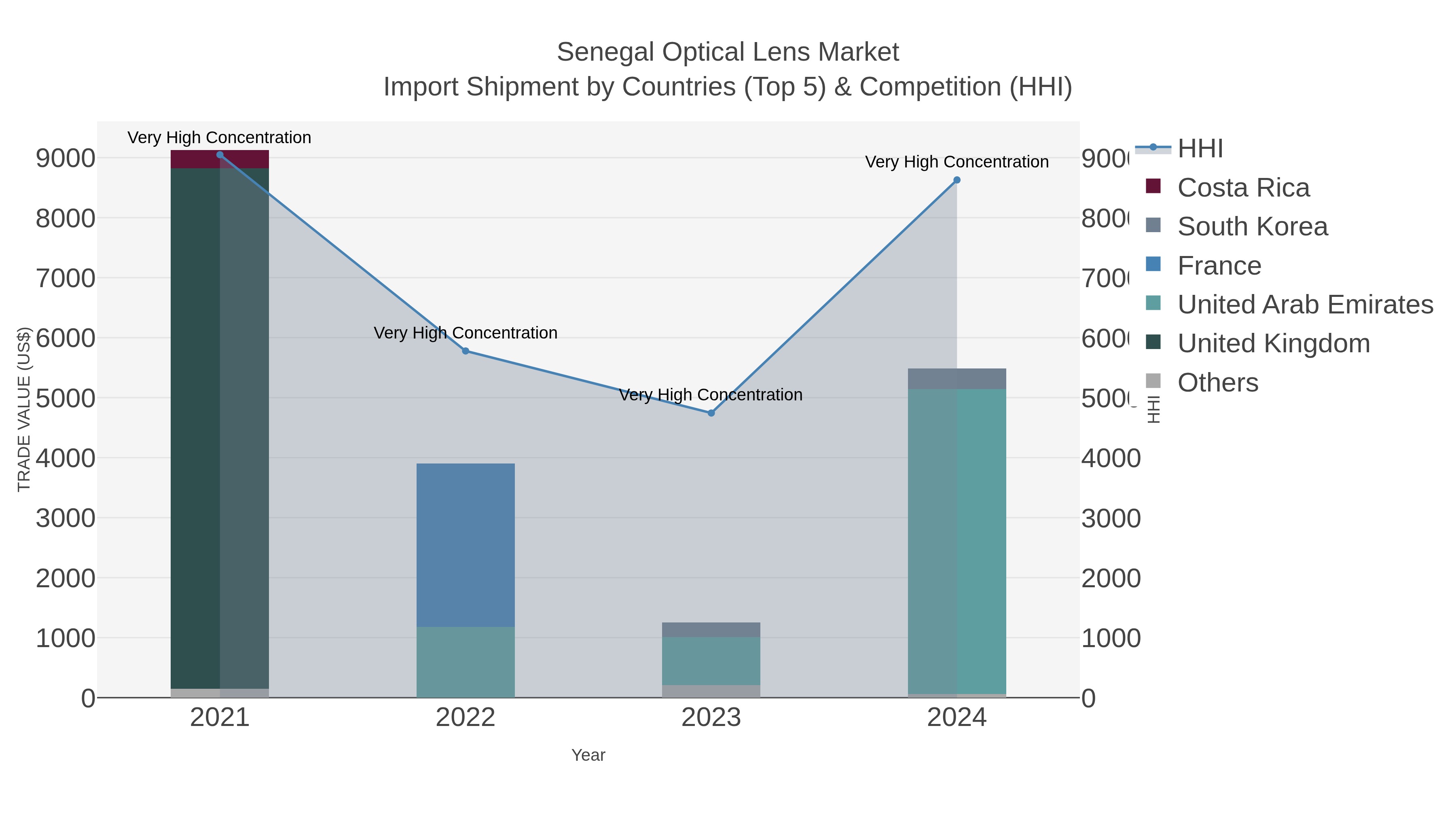 Senegal Optical Lens Market Import Shipment by Countries (Top 5) & Competition (HHI)