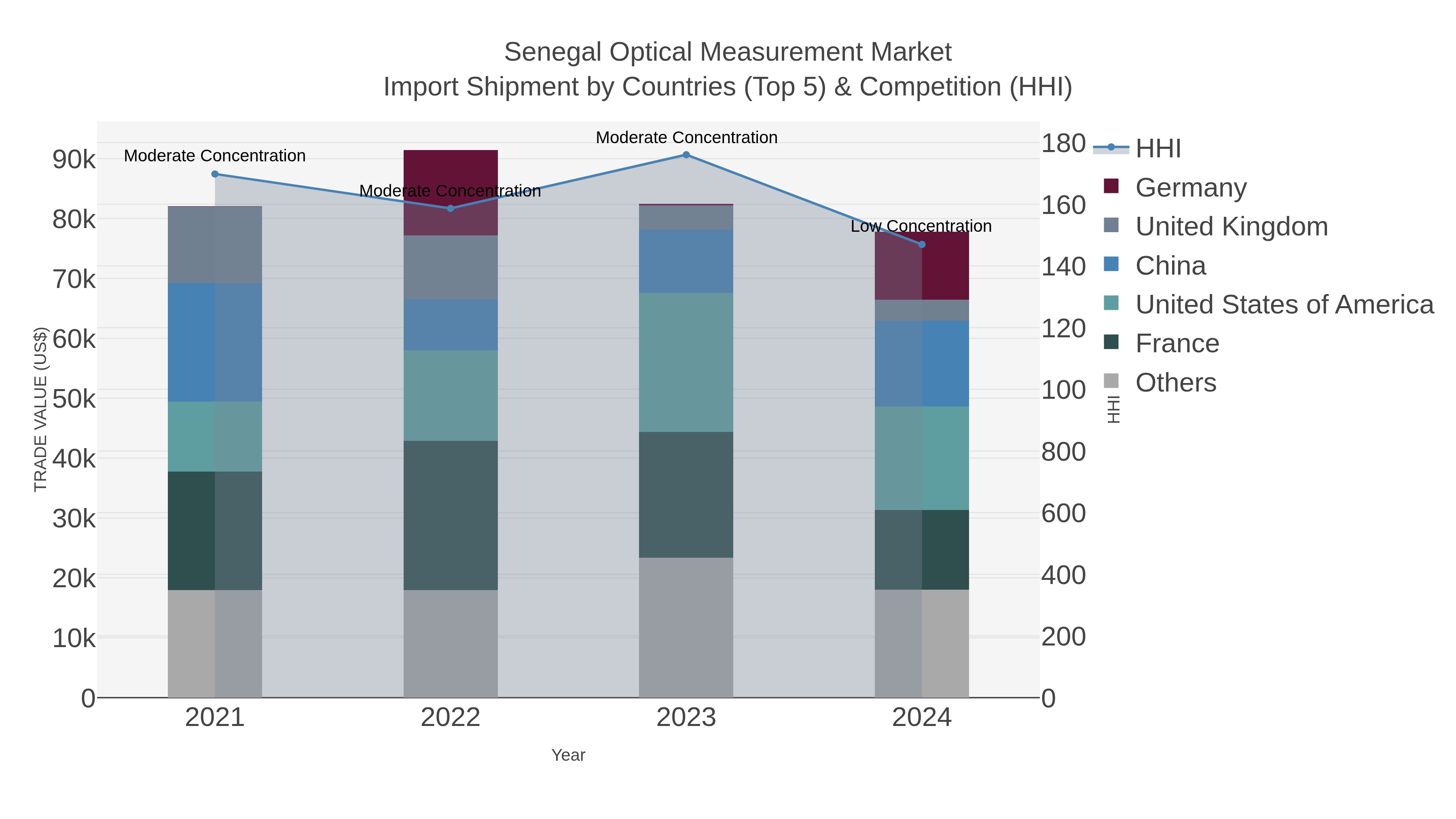 Senegal Optical Measurement Market Import Shipment by Countries (Top 5) & Competition (HHI)
