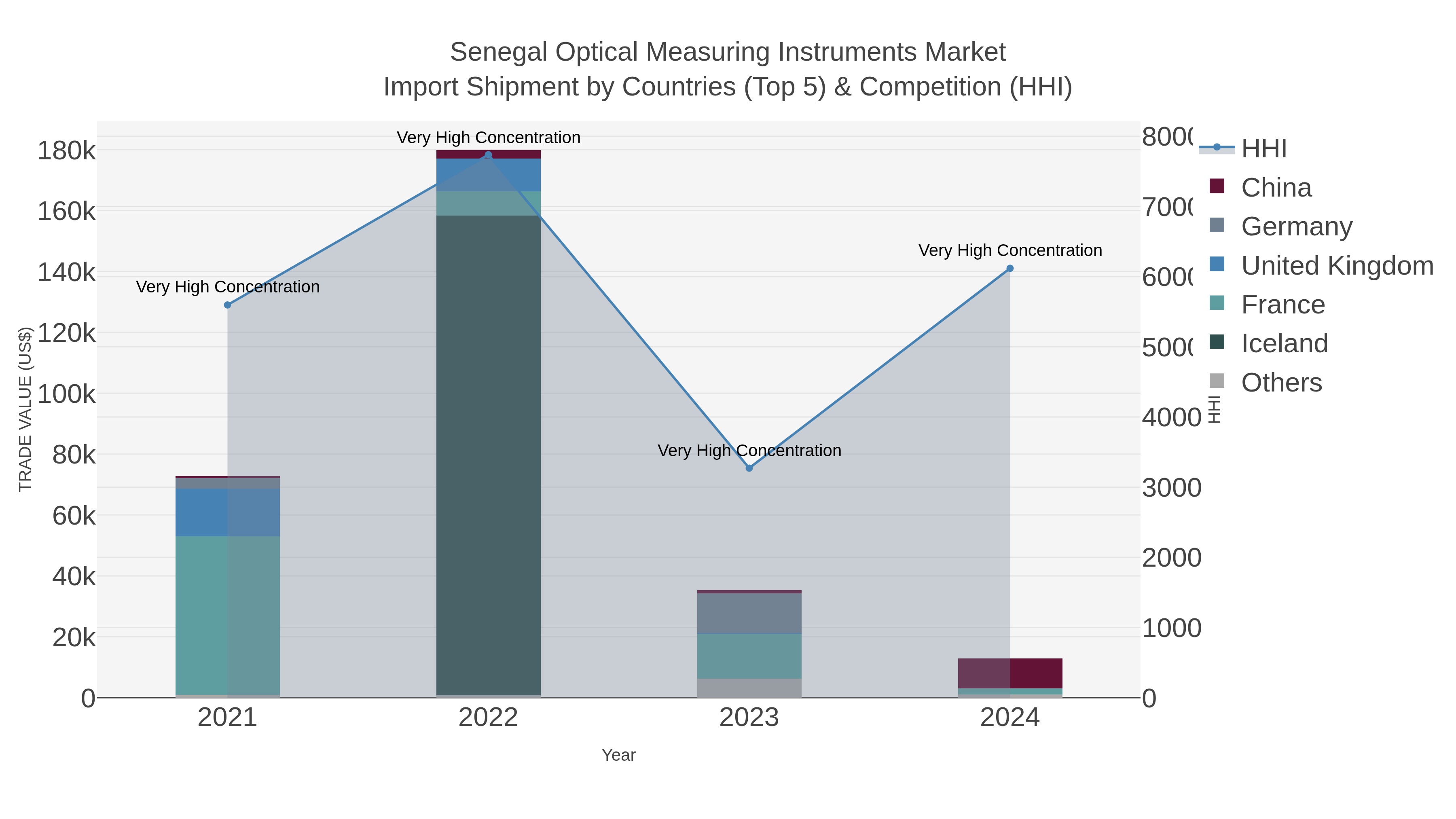 Senegal Optical Measuring Instruments Market Import Shipment by Countries (Top 5) & Competition (HHI)