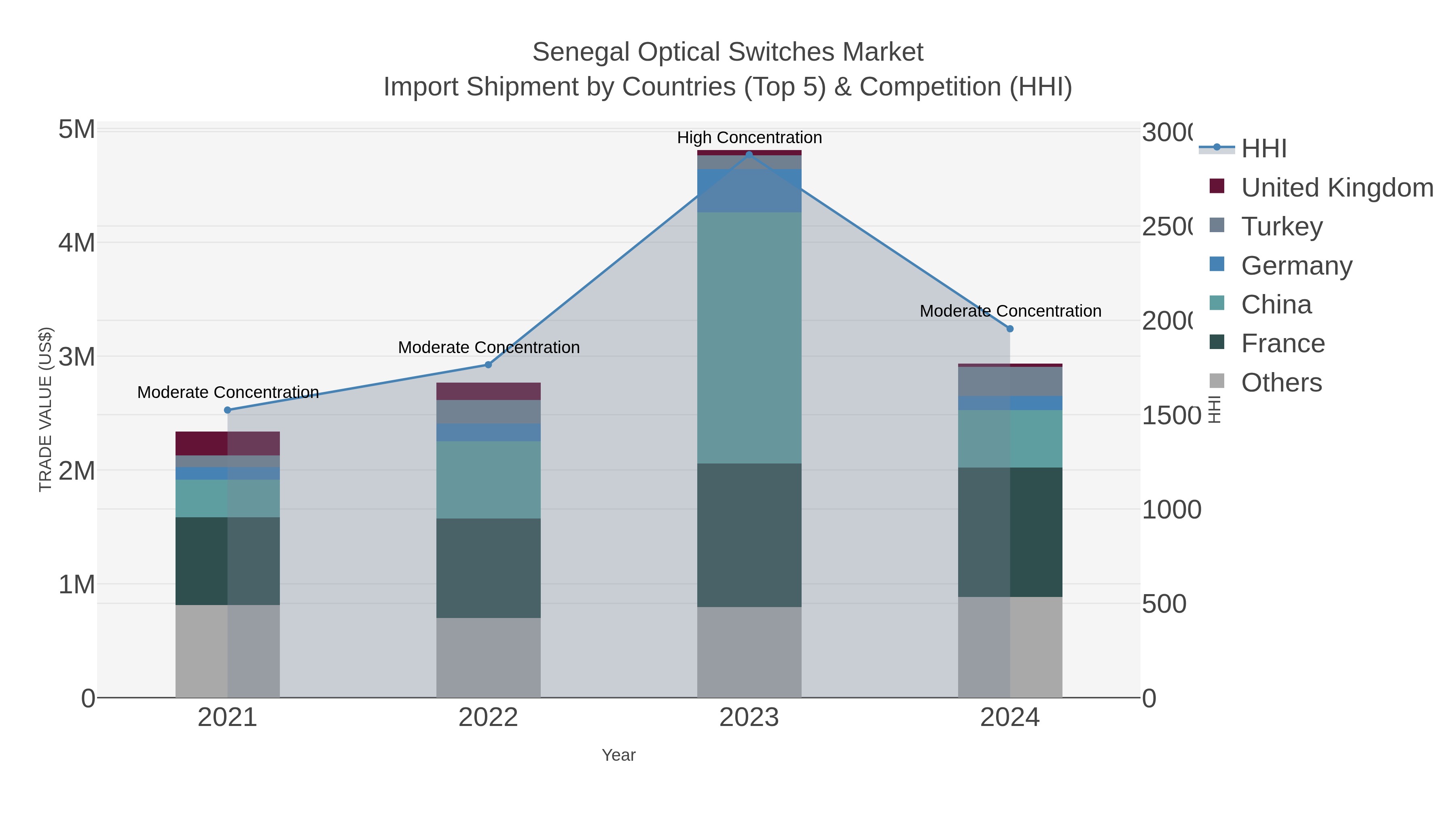 Senegal Optical Switches Market Import Shipment by Countries (Top 5) & Competition (HHI)