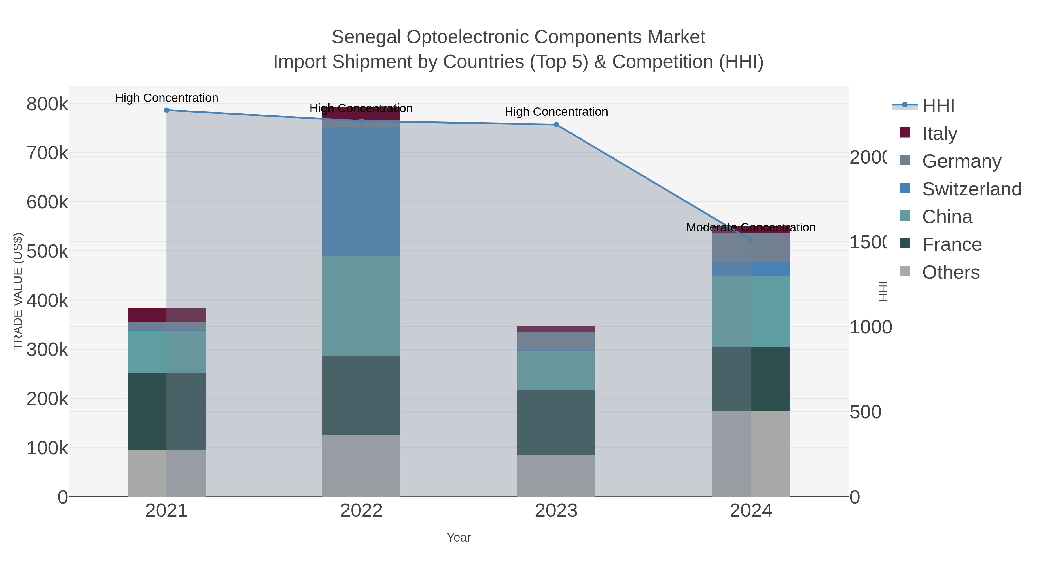 Senegal Optoelectronic Components Market Import Shipment by Countries (Top 5) & Competition (HHI)
