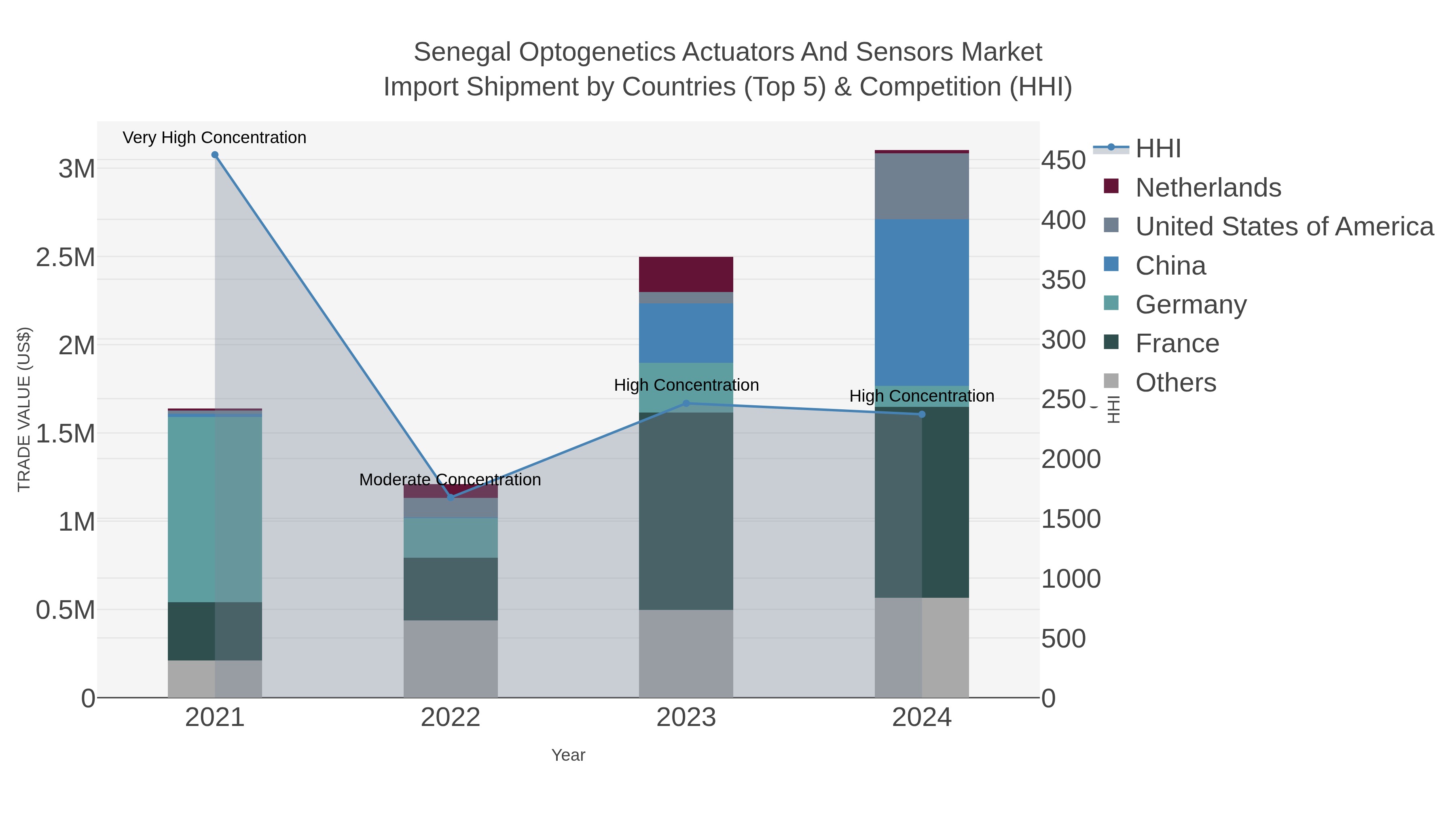 Senegal Optogenetics Actuators And Sensors Market Import Shipment by Countries (Top 5) & Competition (HHI)