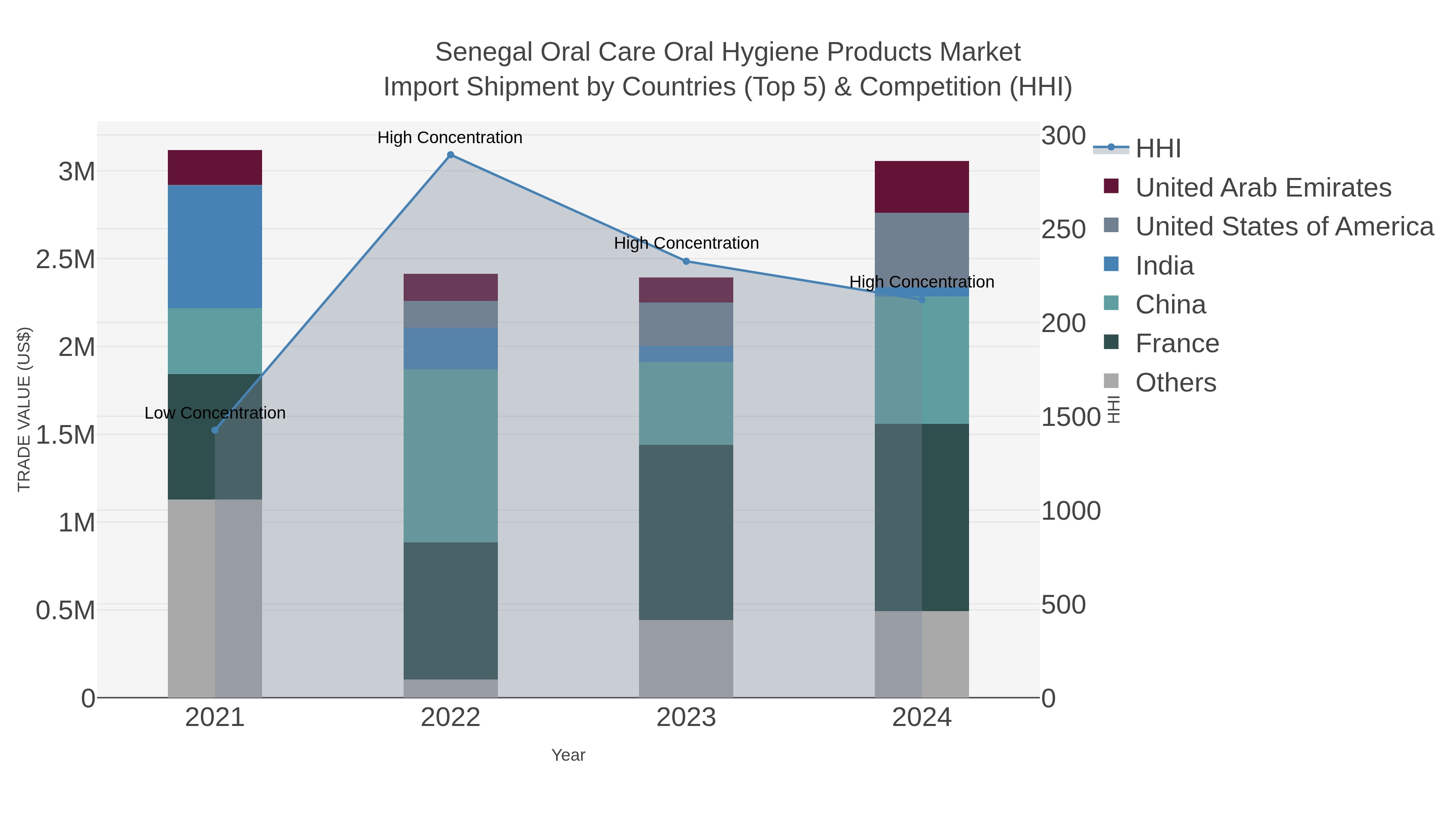 Senegal Oral Care Oral Hygiene Products Market Import Shipment by Countries (Top 5) & Competition (HHI)