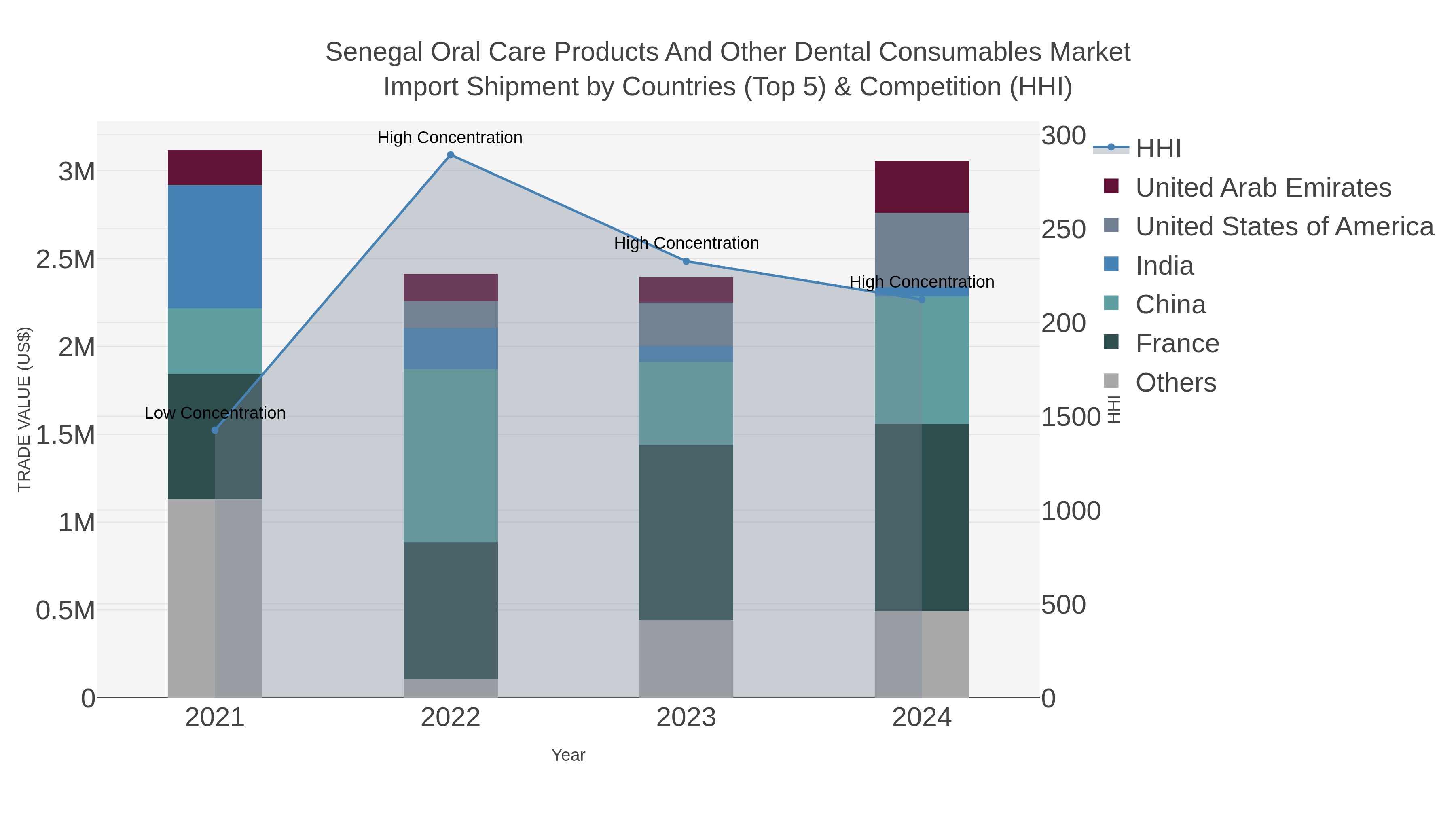 Senegal Oral Care Products And Other Dental Consumables Market Import Shipment by Countries (Top 5) & Competition (HHI)