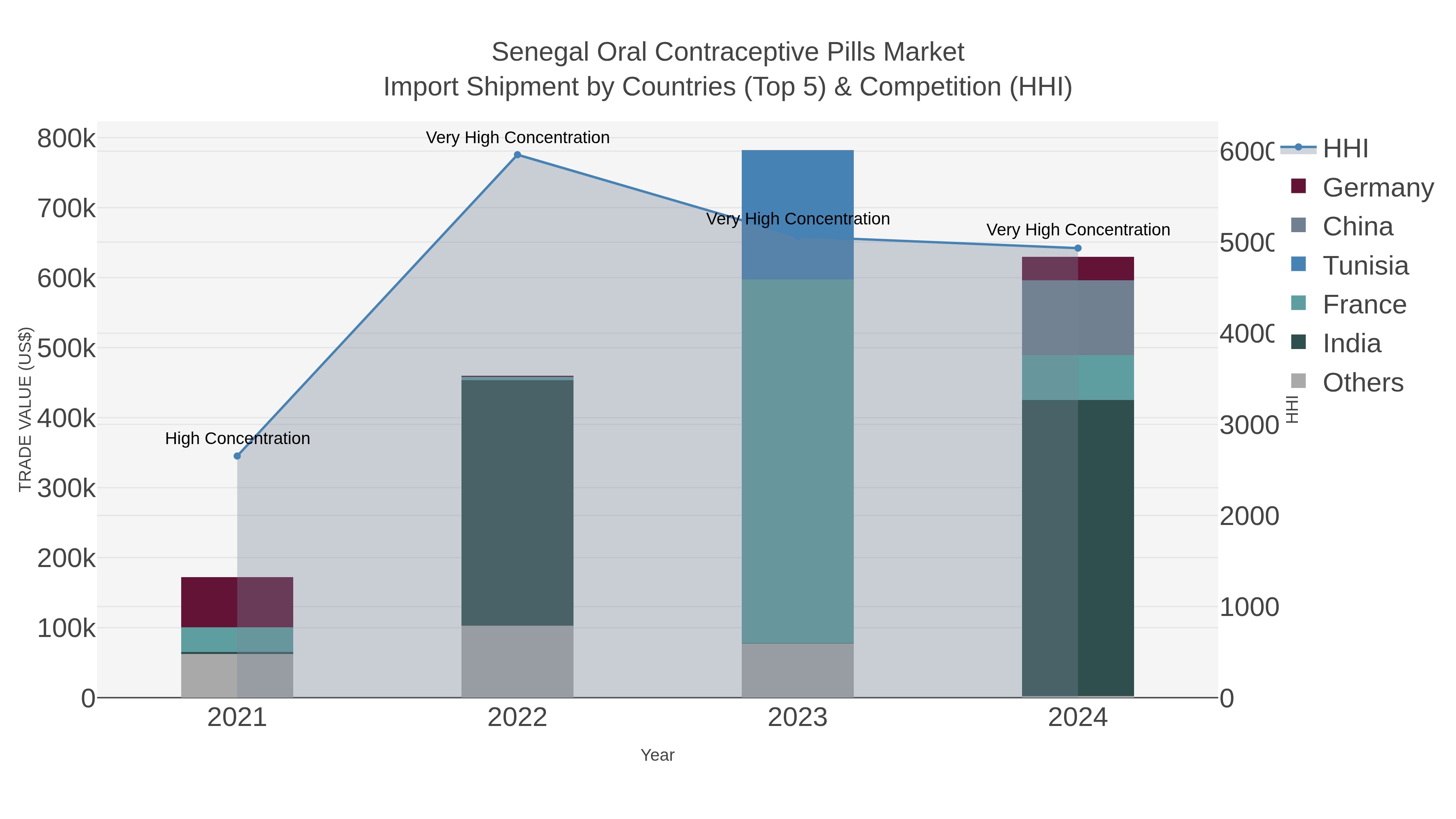 Senegal Oral Contraceptive Pills Market Import Shipment by Countries (Top 5) & Competition (HHI)