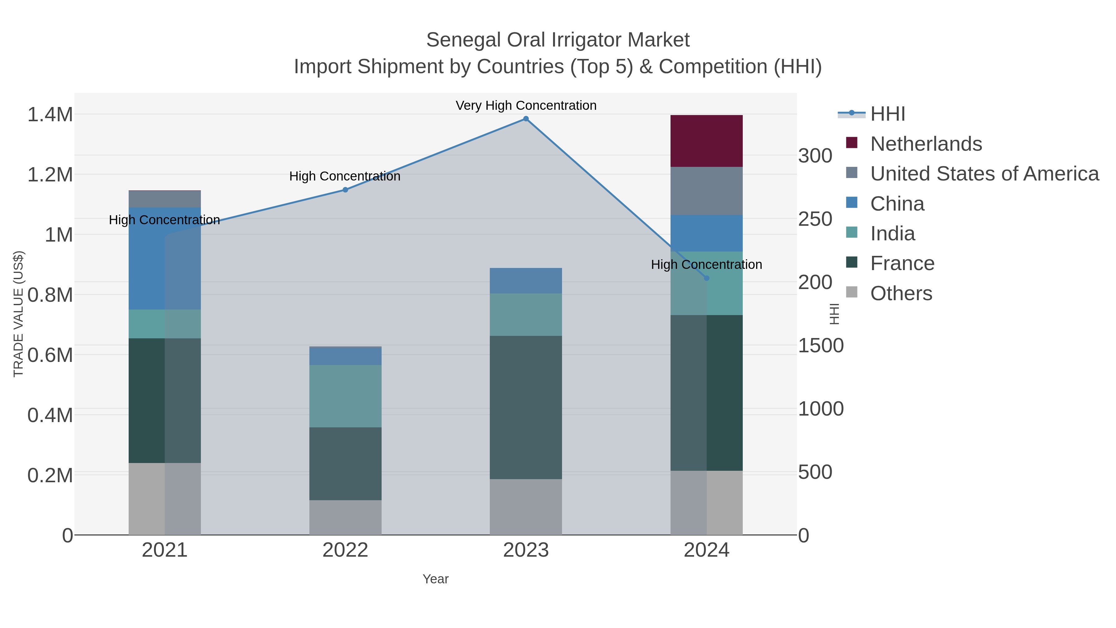 Senegal Oral Irrigator Market Import Shipment by Countries (Top 5) & Competition (HHI)