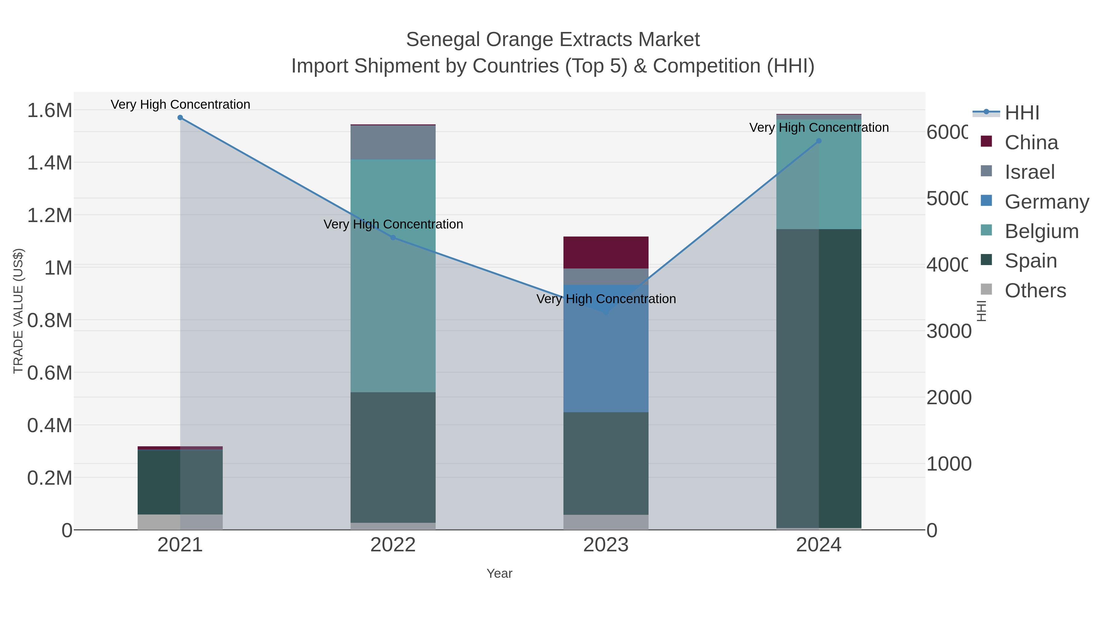 Senegal Orange Extracts Market Import Shipment by Countries (Top 5) & Competition (HHI)
