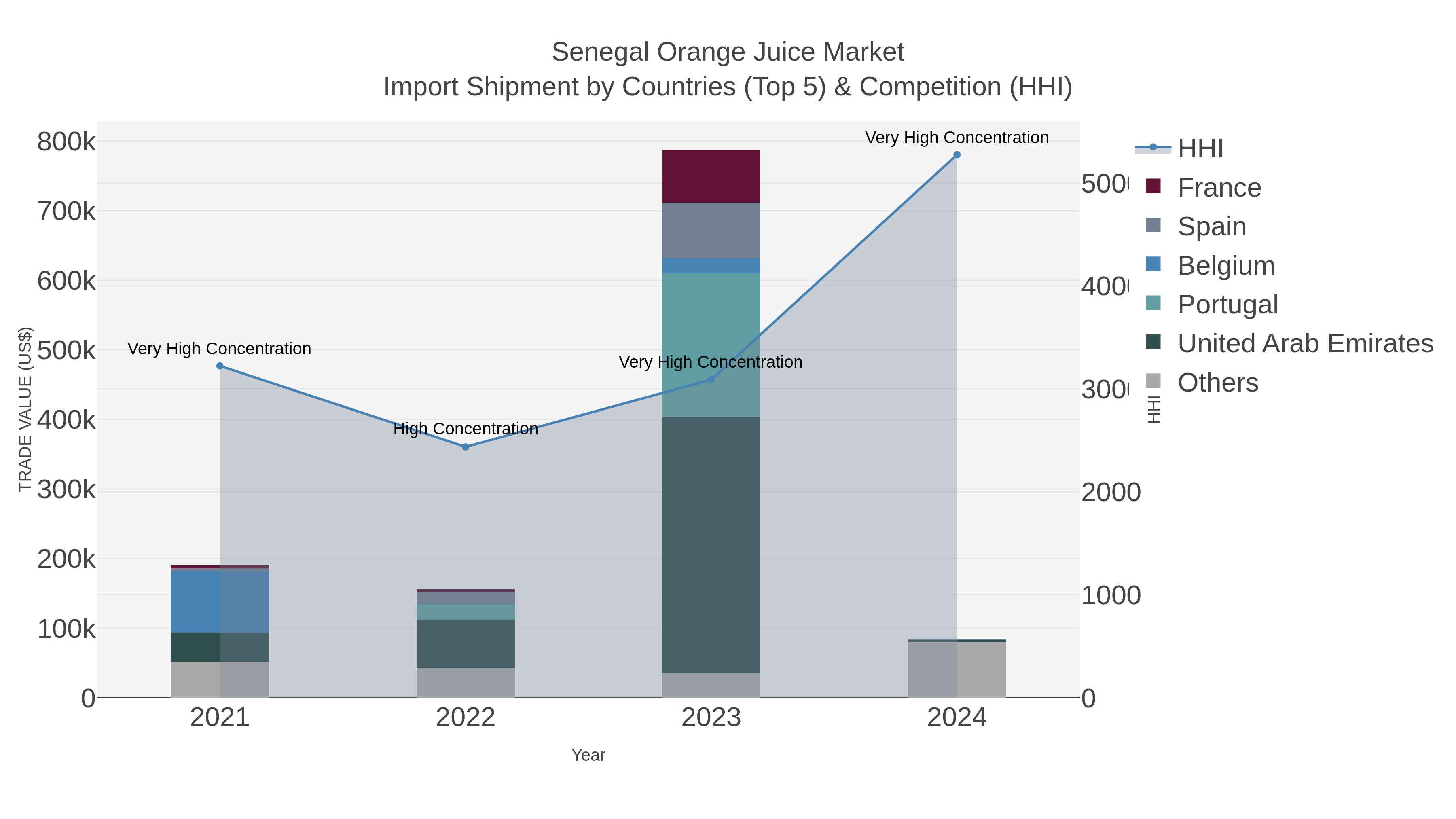 Senegal Orange Juice Market Import Shipment by Countries (Top 5) & Competition (HHI)