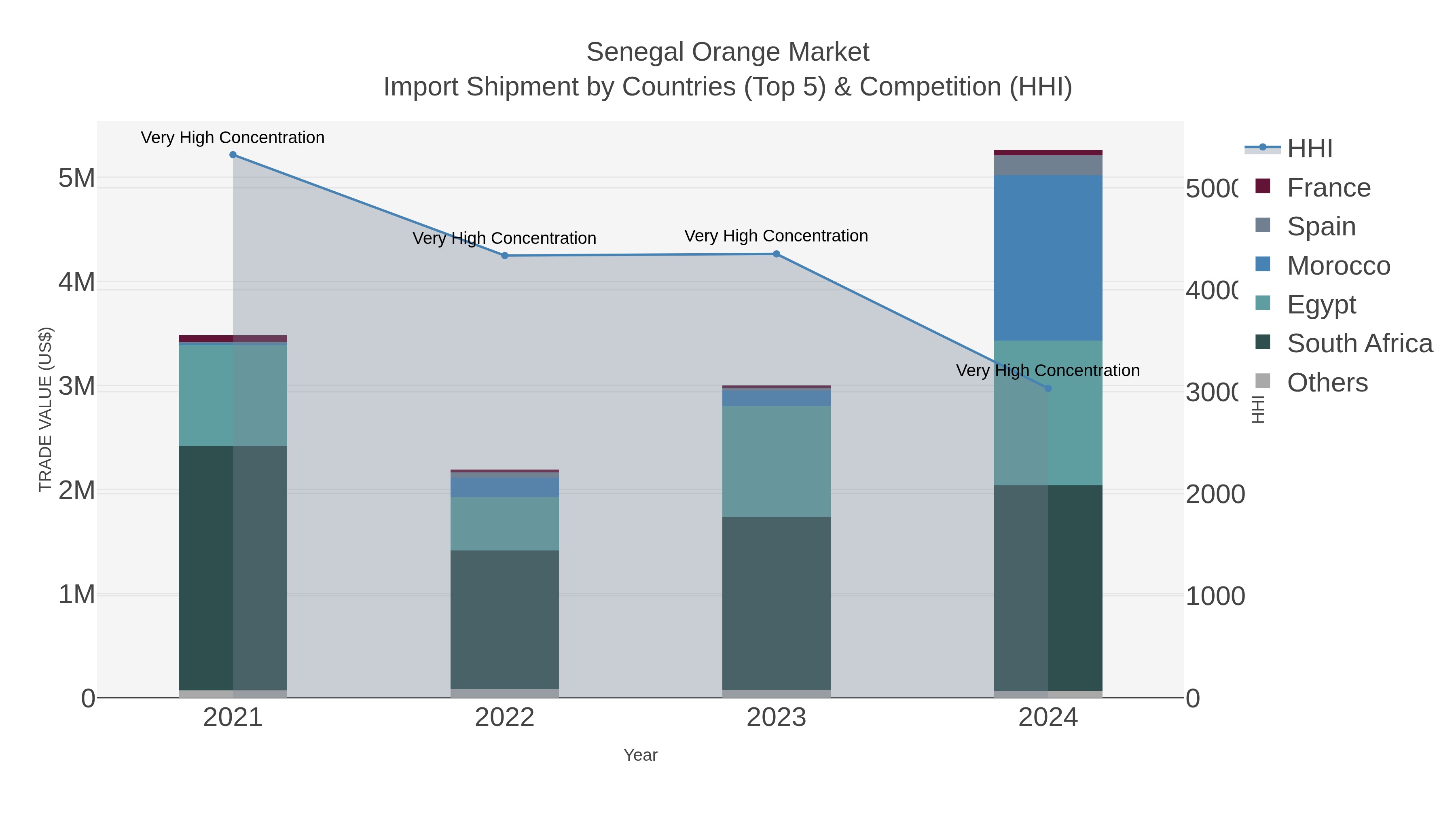 Senegal Orange Market Import Shipment by Countries (Top 5) & Competition (HHI)