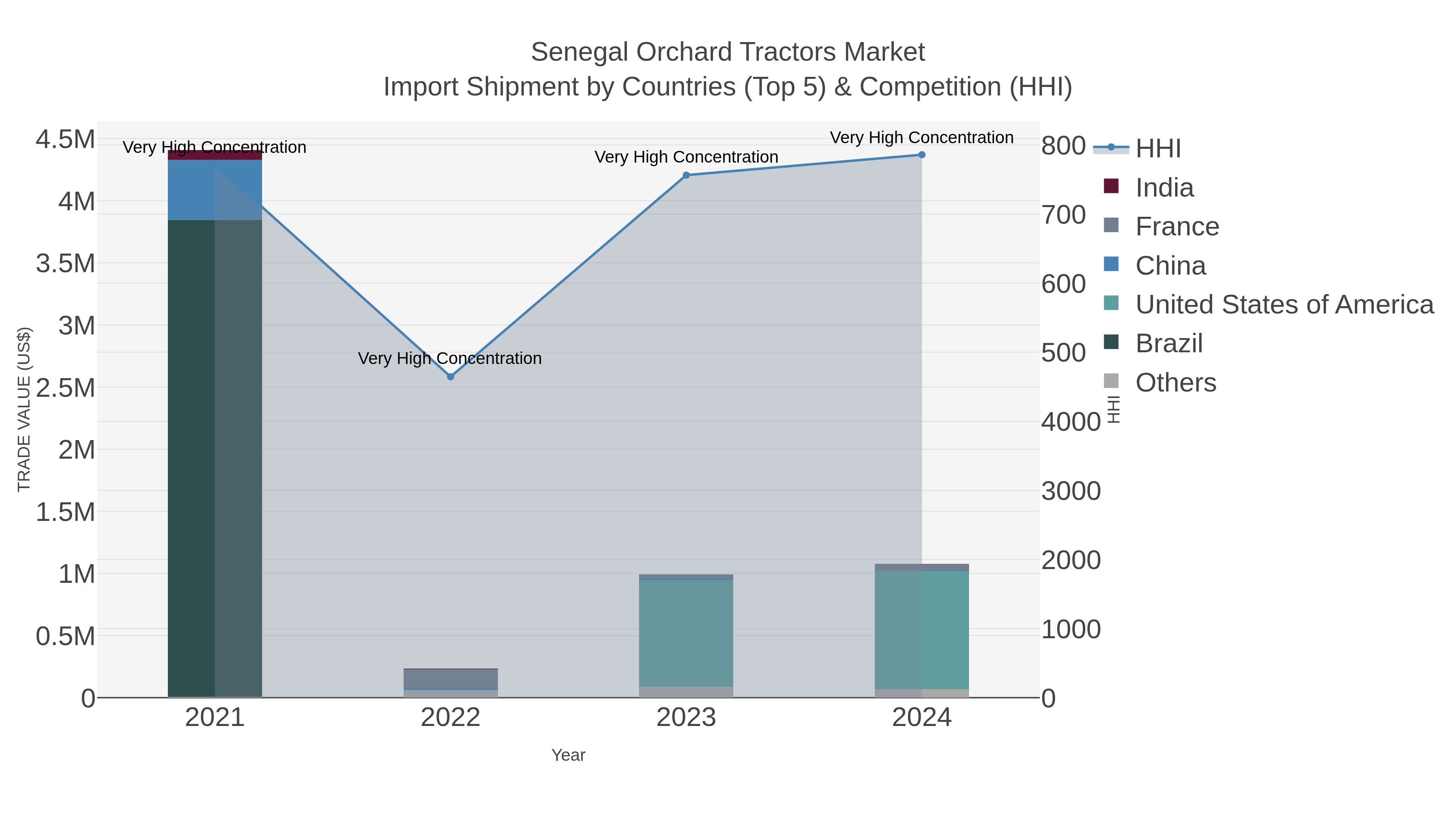 Senegal Orchard Tractors Market Import Shipment by Countries (Top 5) & Competition (HHI)