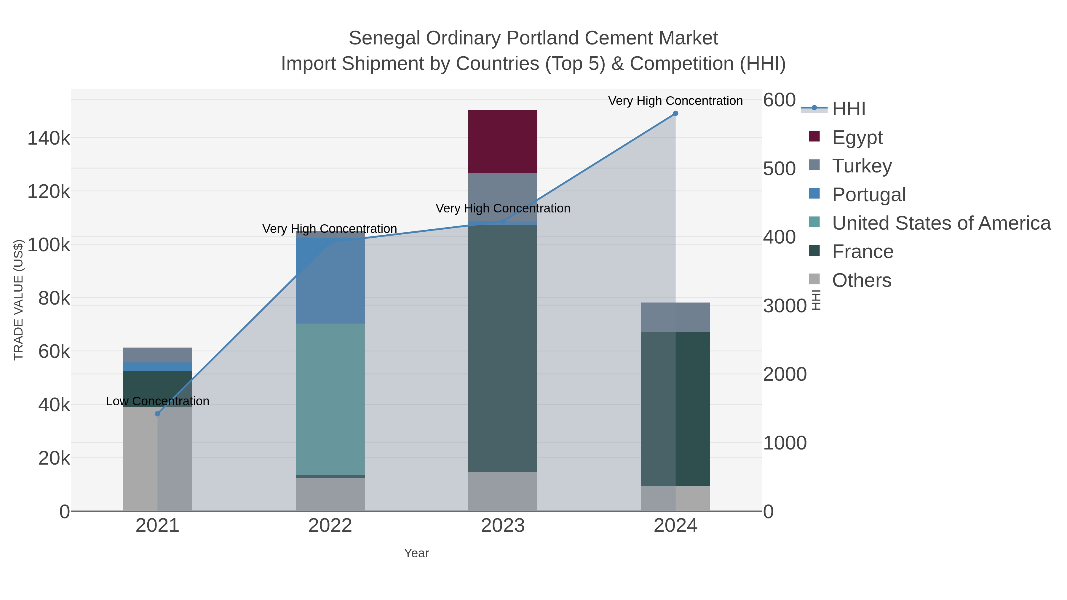 Senegal Ordinary Portland Cement Market Import Shipment by Countries (Top 5) & Competition (HHI)