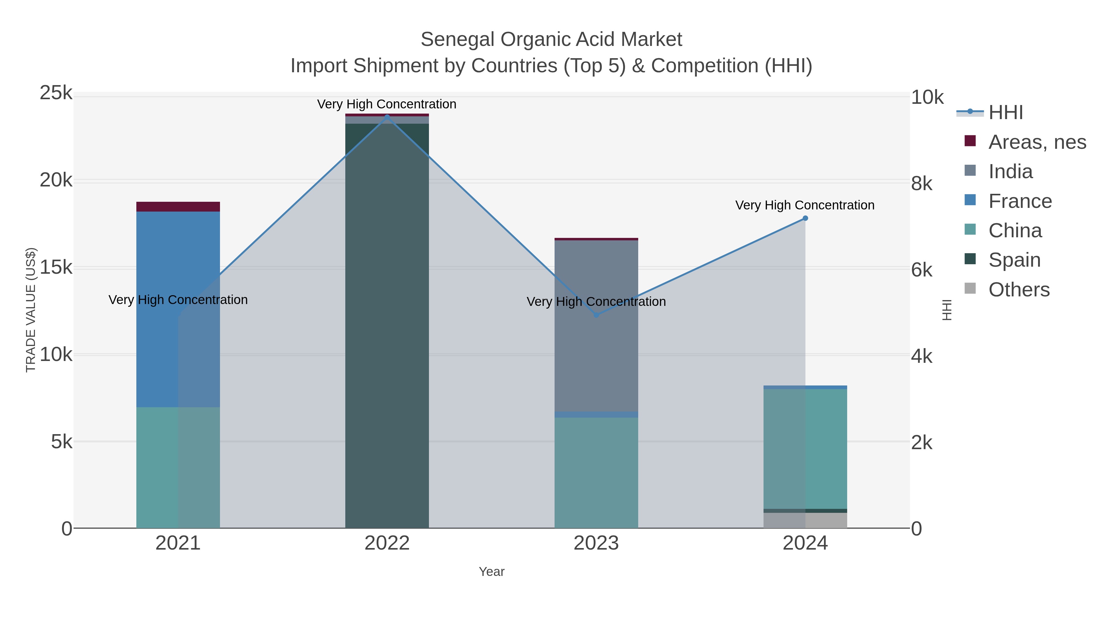 Senegal Organic Acid Market Import Shipment by Countries (Top 5) & Competition (HHI)