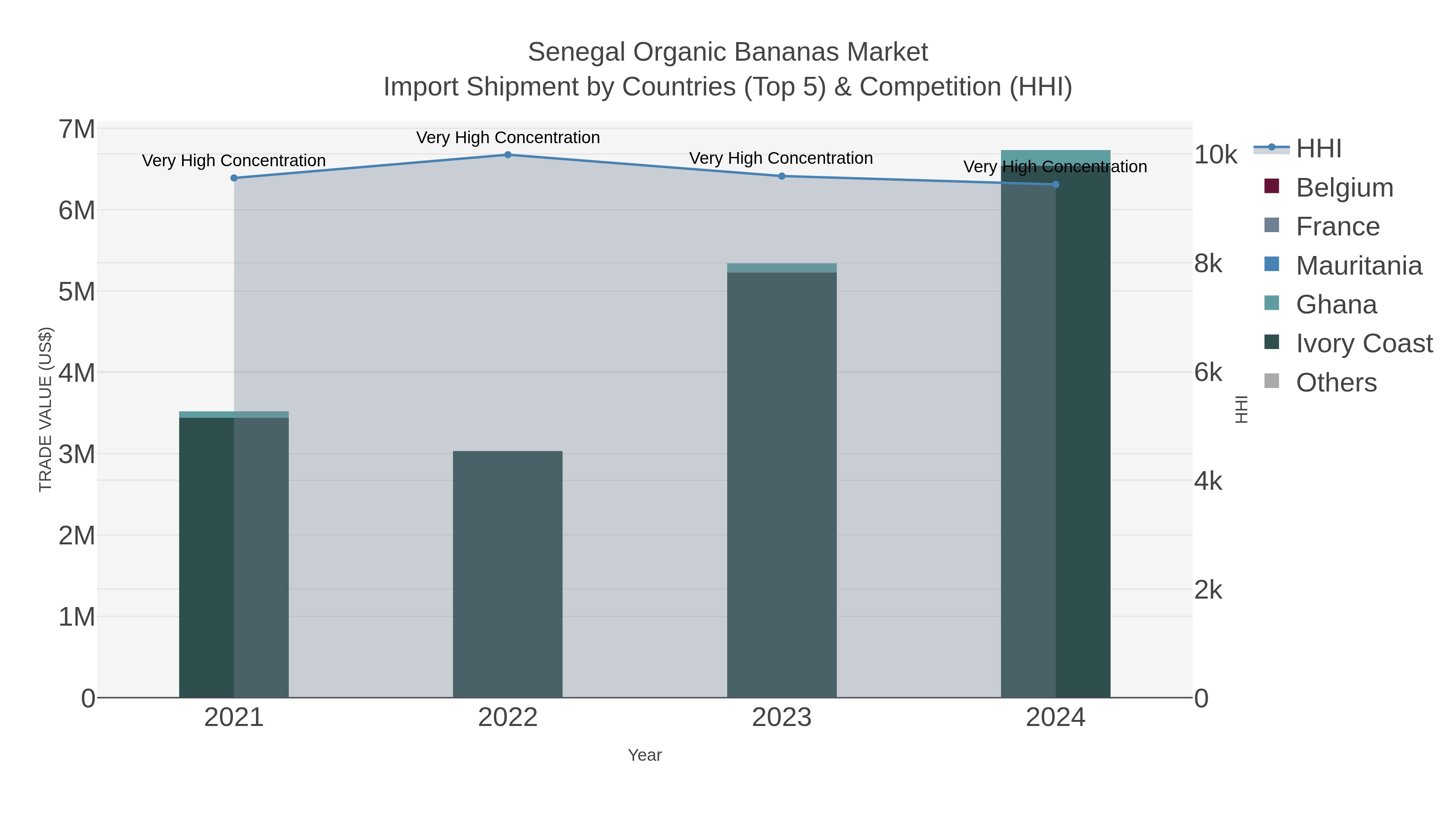 Senegal Organic Bananas Market Import Shipment by Countries (Top 5) & Competition (HHI)