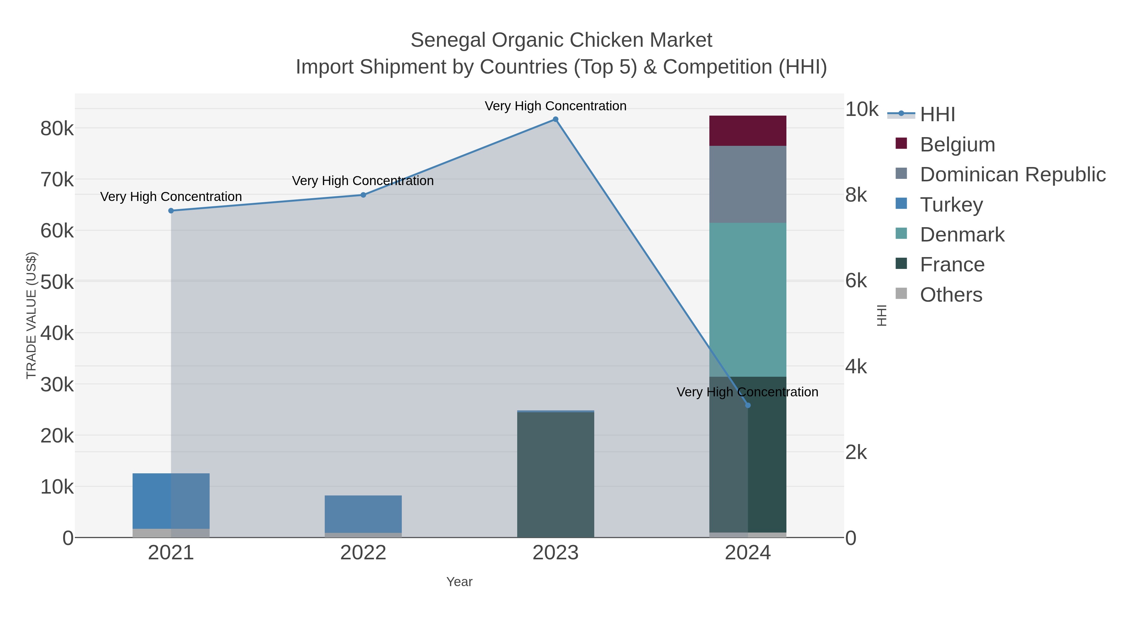 Senegal Organic Chicken Market Import Shipment by Countries (Top 5) & Competition (HHI)