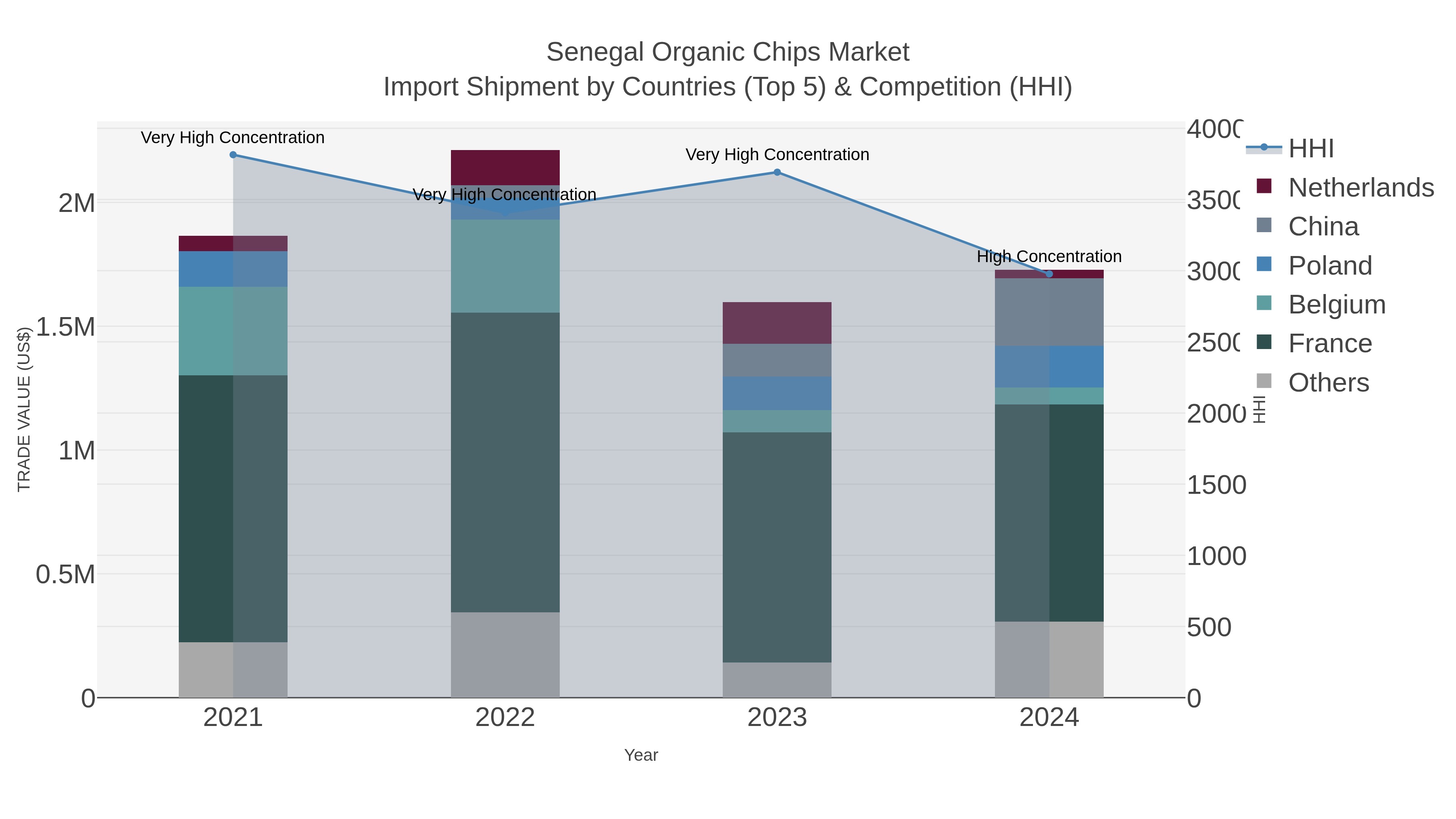 Senegal Organic Chips Market Import Shipment by Countries (Top 5) & Competition (HHI)