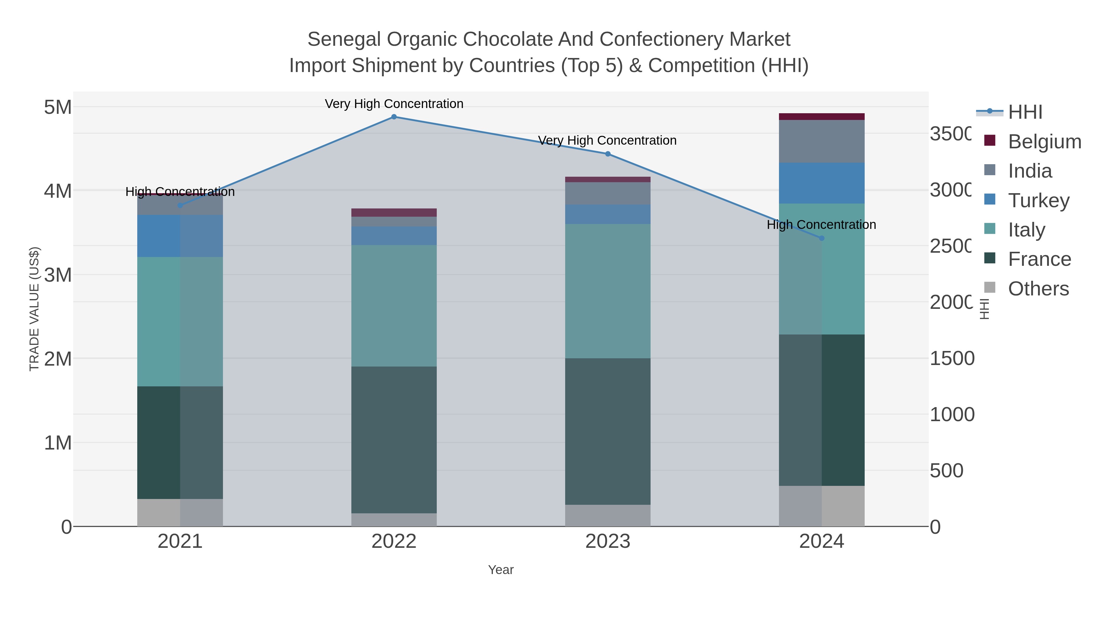Senegal Organic Chocolate And Confectionery Market Import Shipment by Countries (Top 5) & Competition (HHI)