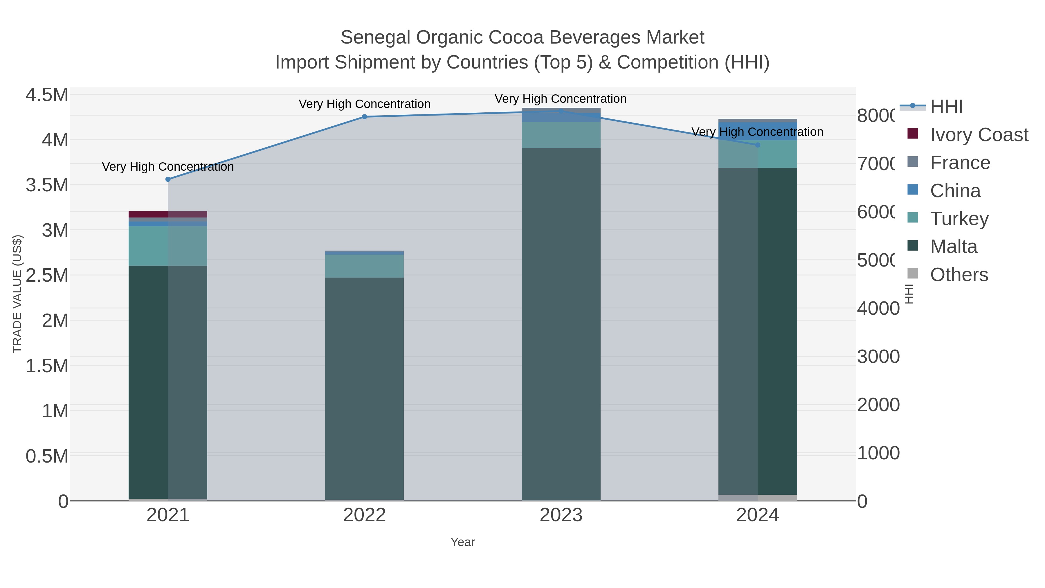 Senegal Organic Cocoa Beverages Market Import Shipment by Countries (Top 5) & Competition (HHI)