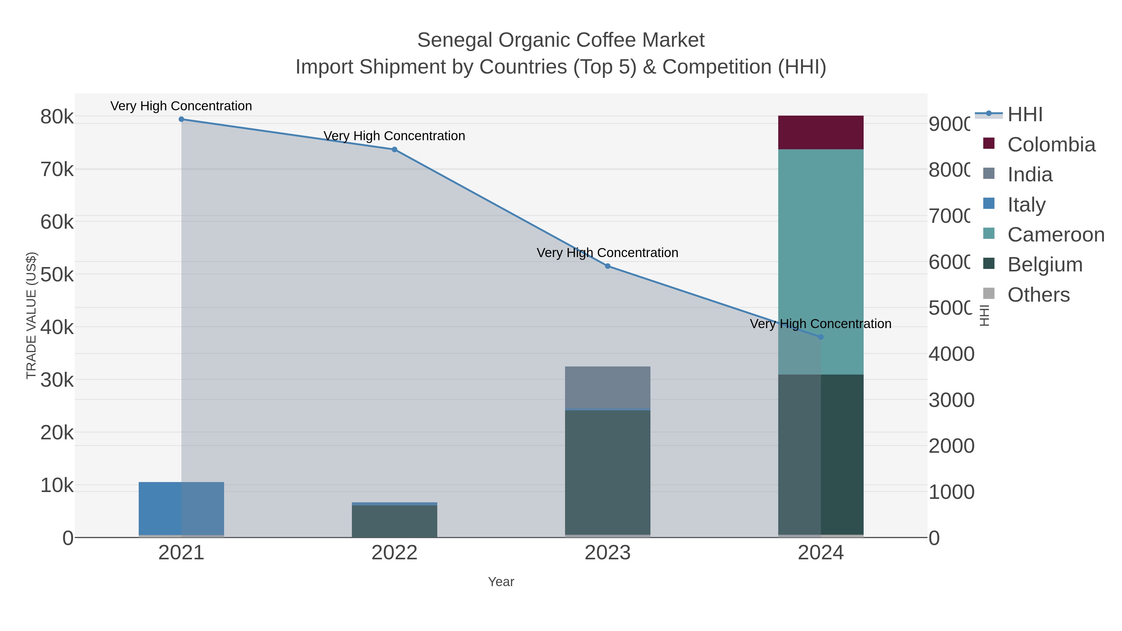 Senegal Organic Coffee Market Import Shipment by Countries (Top 5) & Competition (HHI)