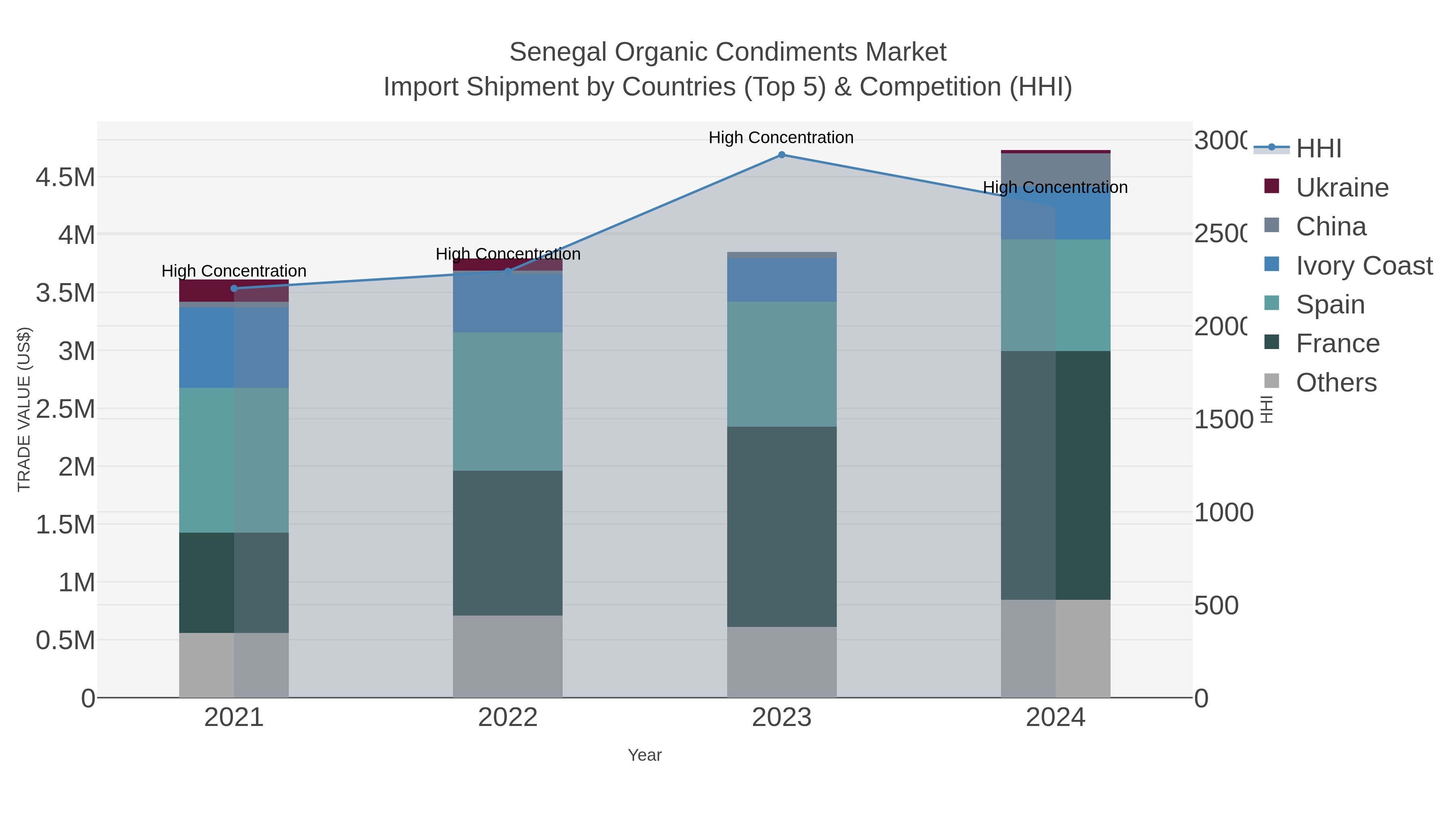 Senegal Organic Condiments Market Import Shipment by Countries (Top 5) & Competition (HHI)