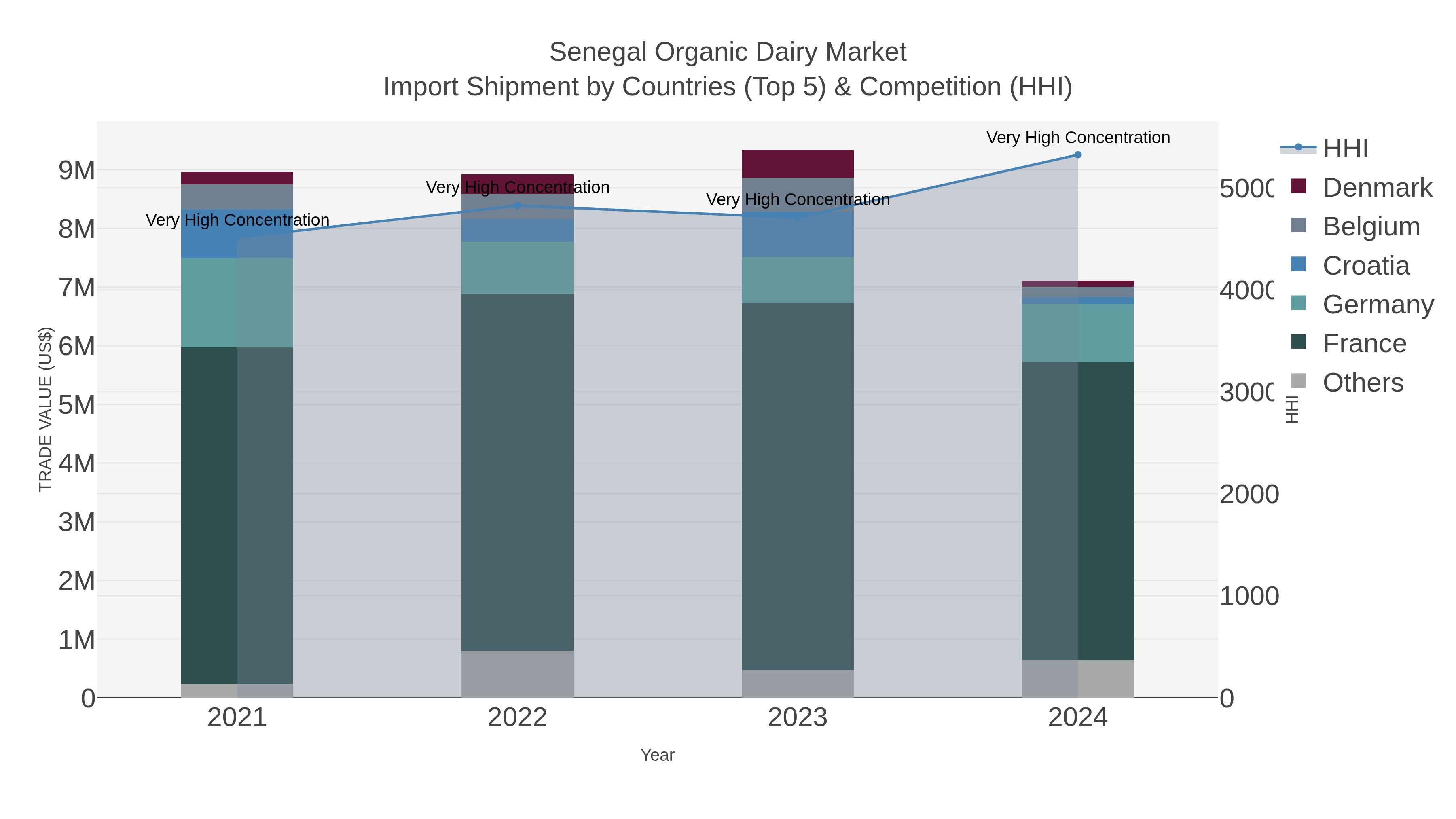 Senegal Organic Dairy Market Import Shipment by Countries (Top 5) & Competition (HHI)