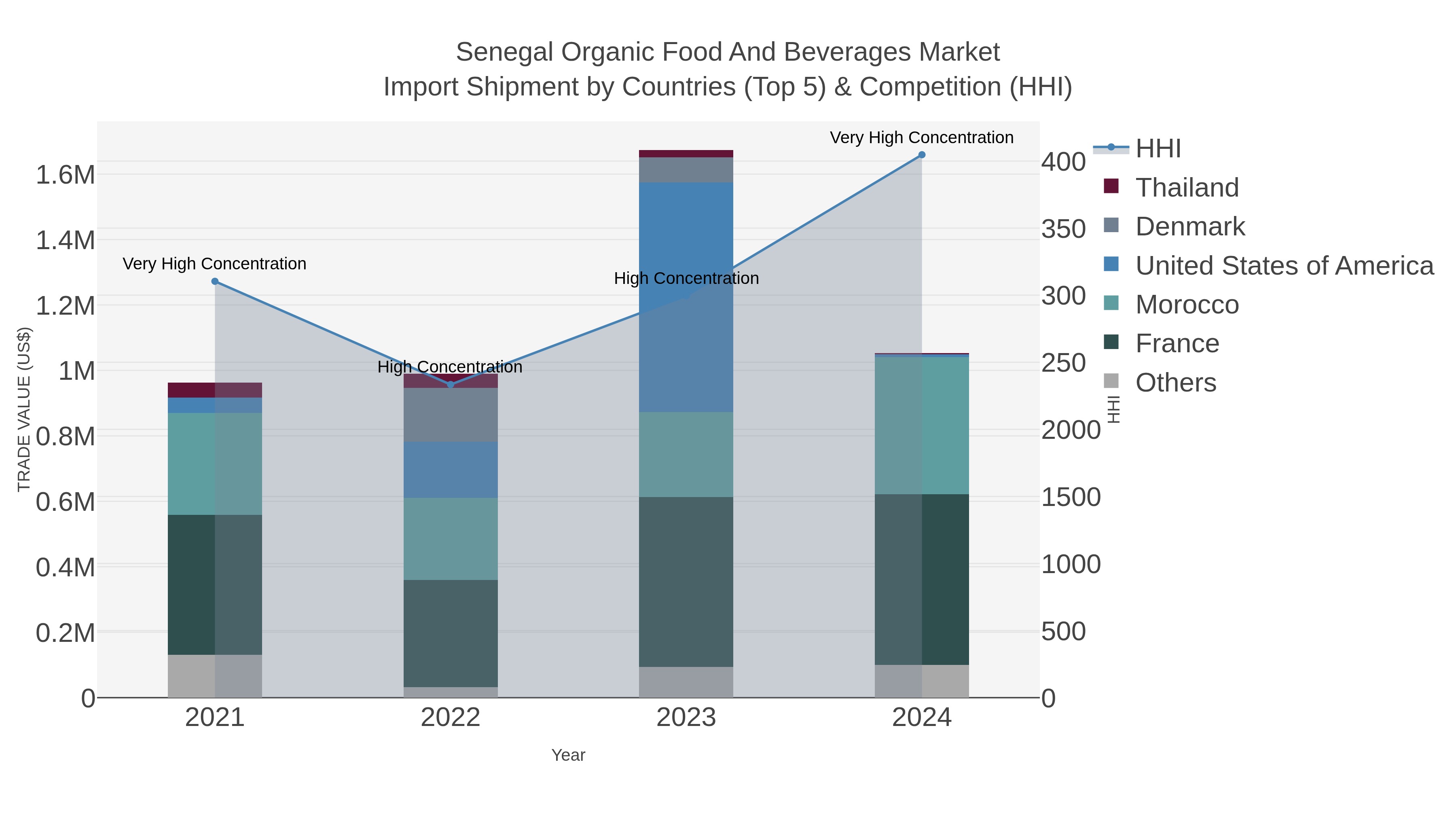 Senegal Organic Food And Beverages Market Import Shipment by Countries (Top 5) & Competition (HHI)