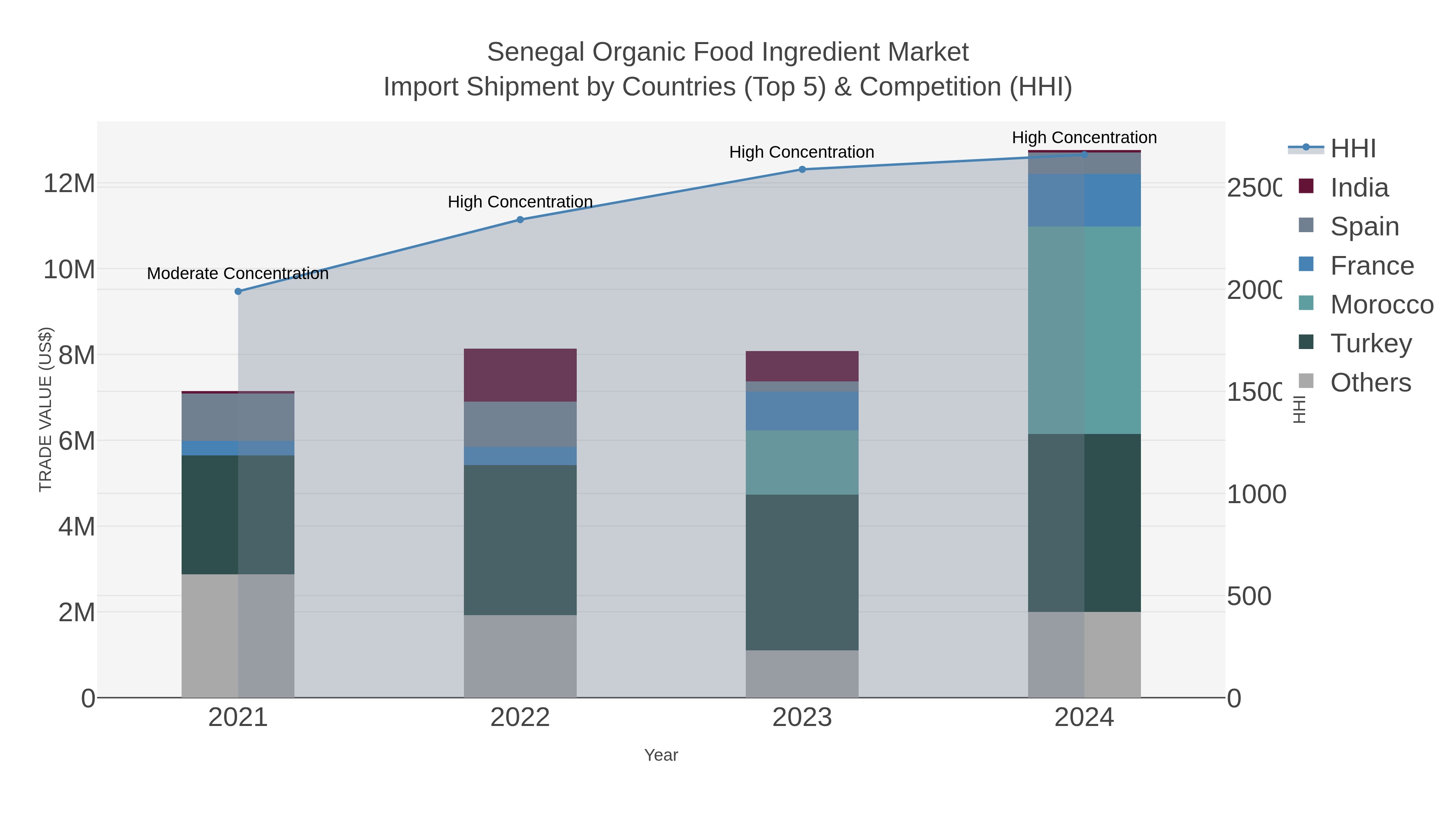 Senegal Organic Food Ingredient Market Import Shipment by Countries (Top 5) & Competition (HHI)