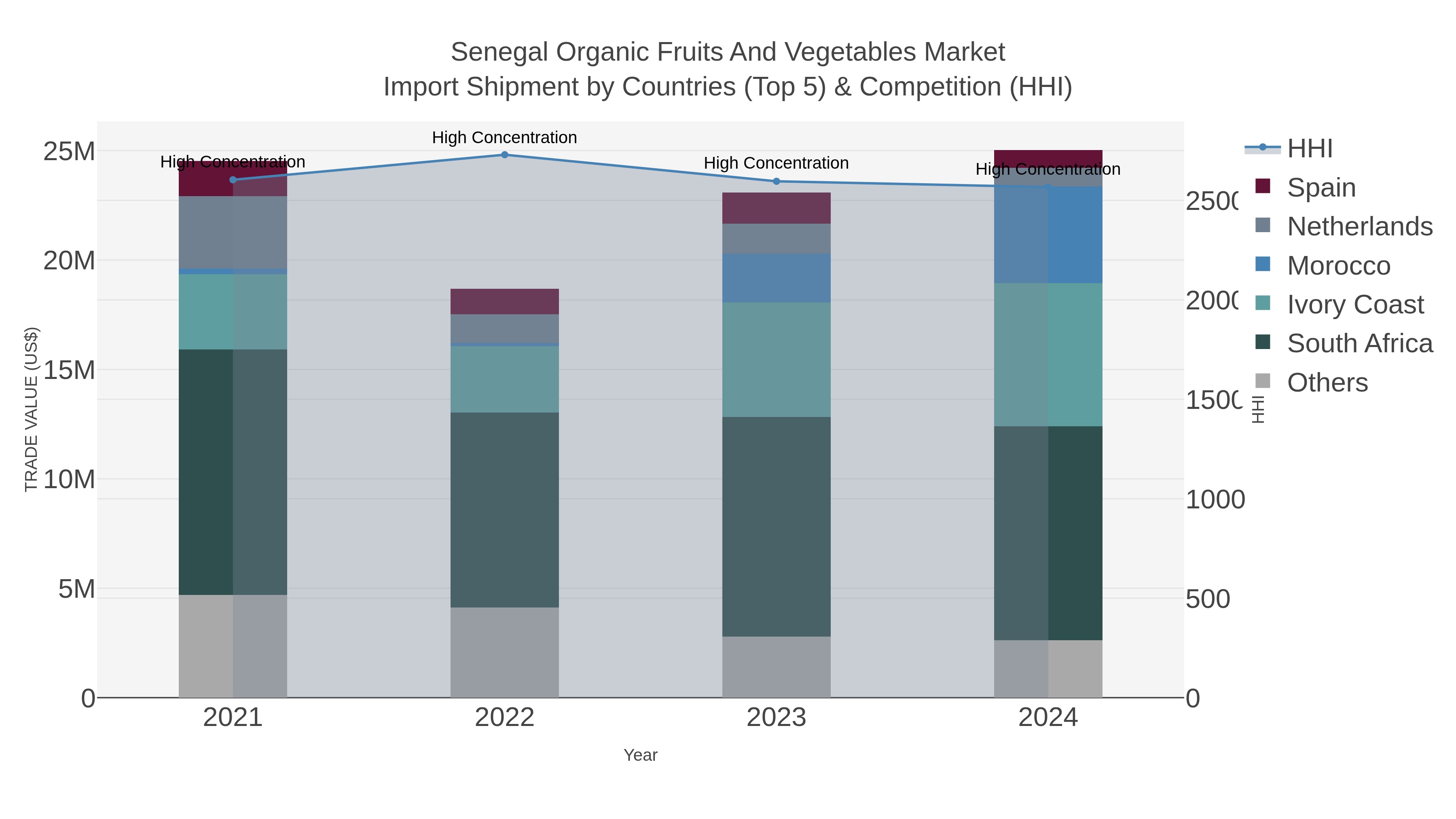 Senegal Organic Fruits And Vegetables Market Import Shipment by Countries (Top 5) & Competition (HHI)