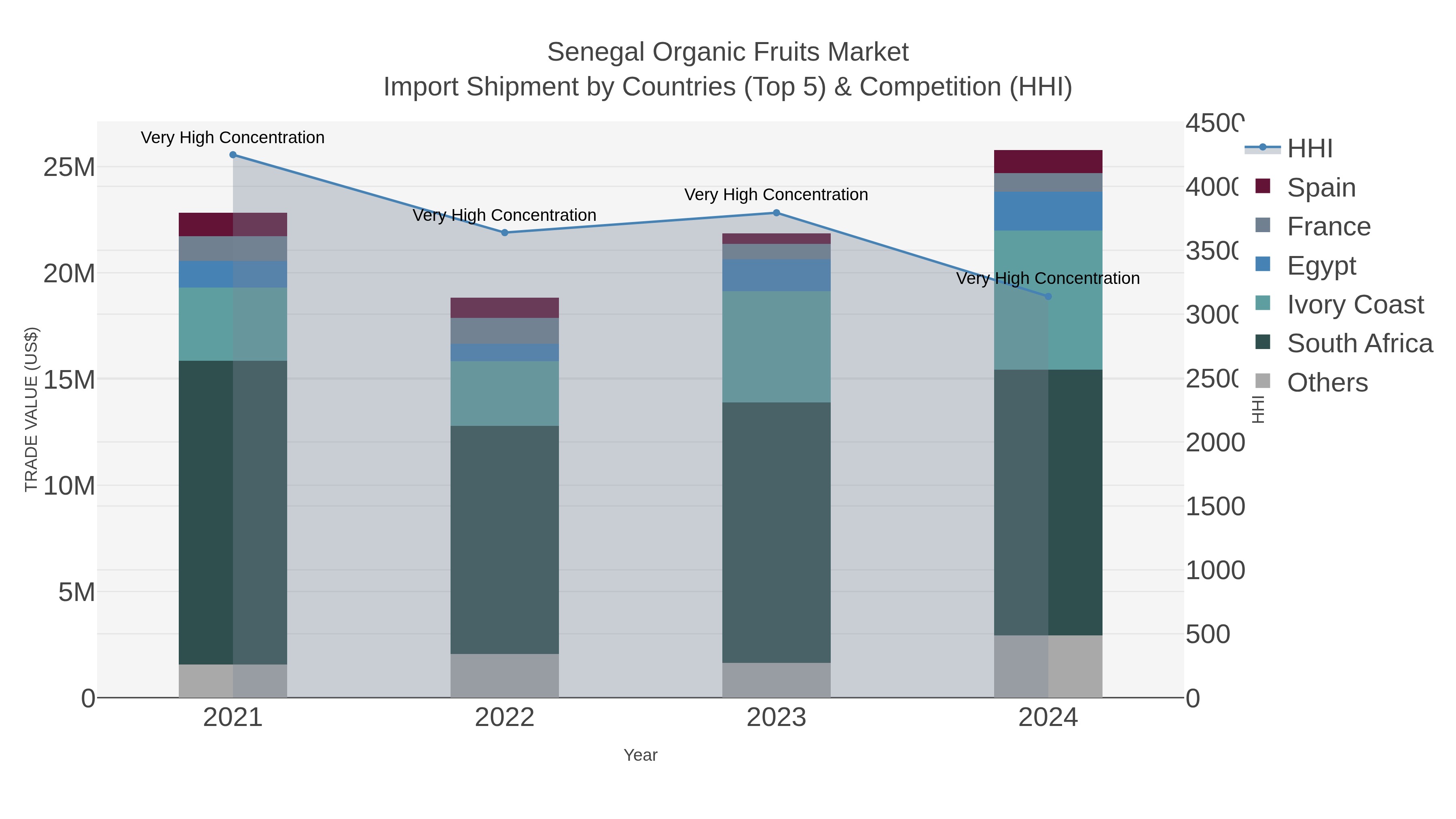 Senegal Organic Fruits Market Import Shipment by Countries (Top 5) & Competition (HHI)