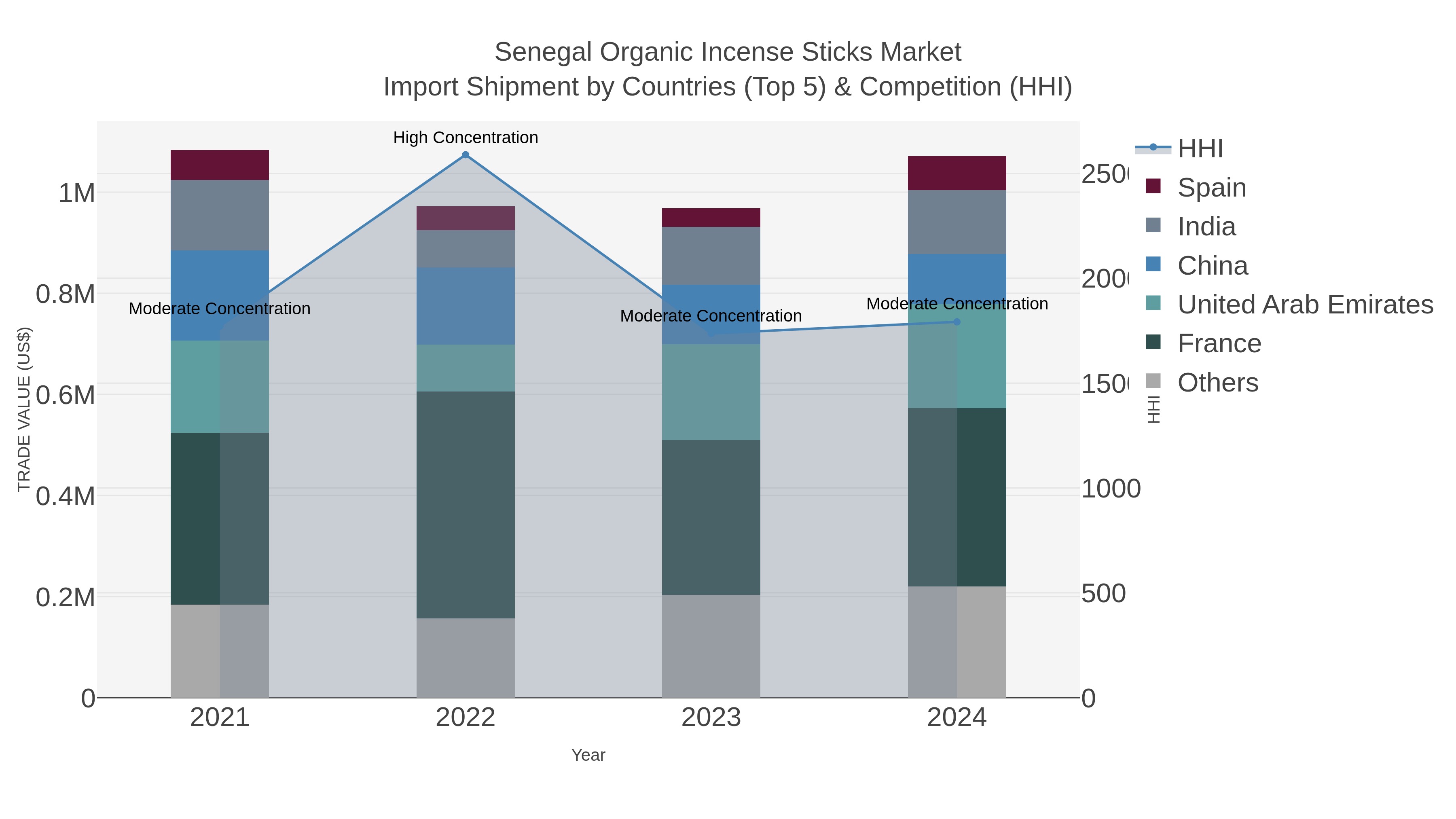Senegal Organic Incense Sticks Market Import Shipment by Countries (Top 5) & Competition (HHI)
