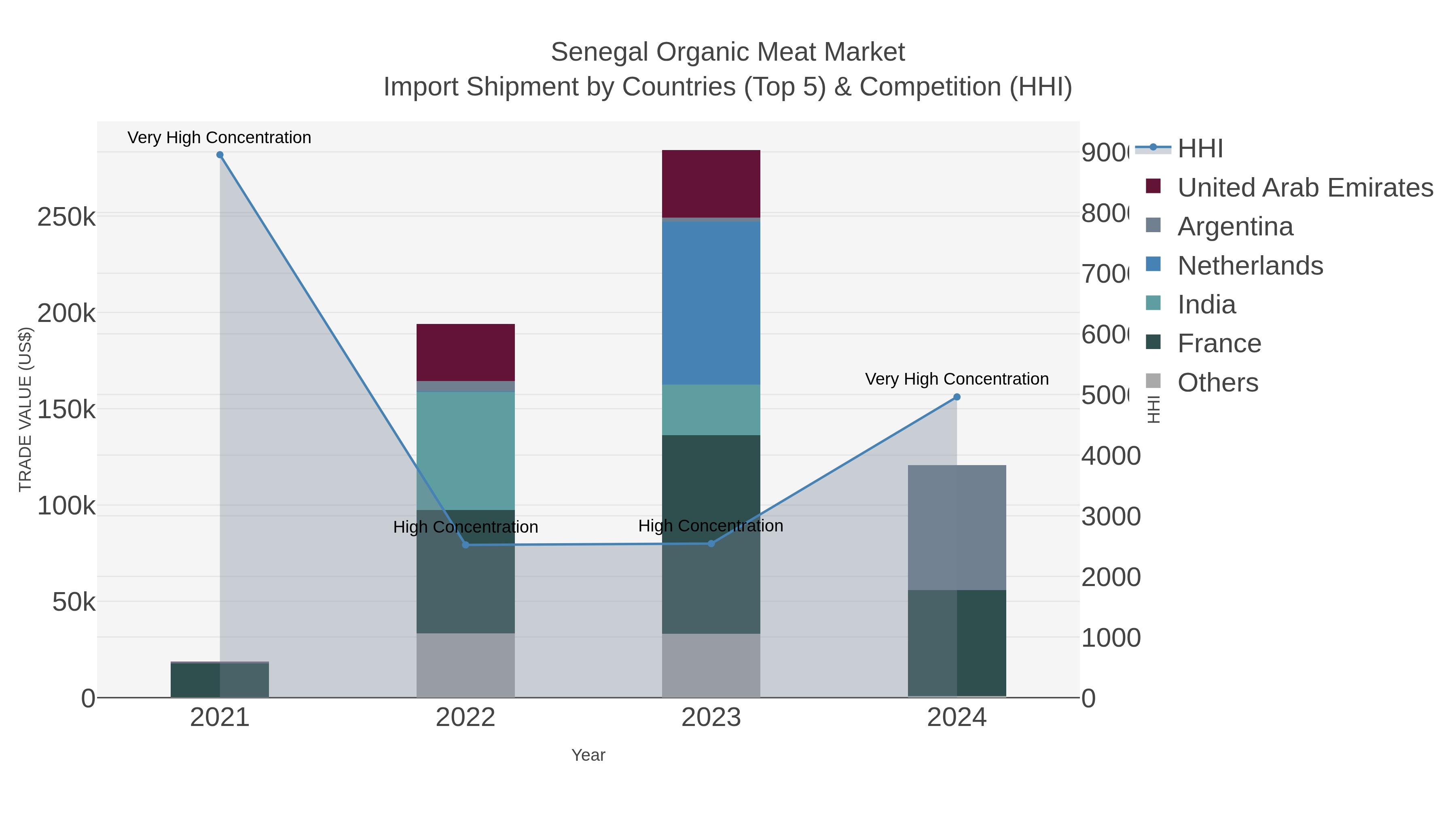 Senegal Organic Meat Market Import Shipment by Countries (Top 5) & Competition (HHI)