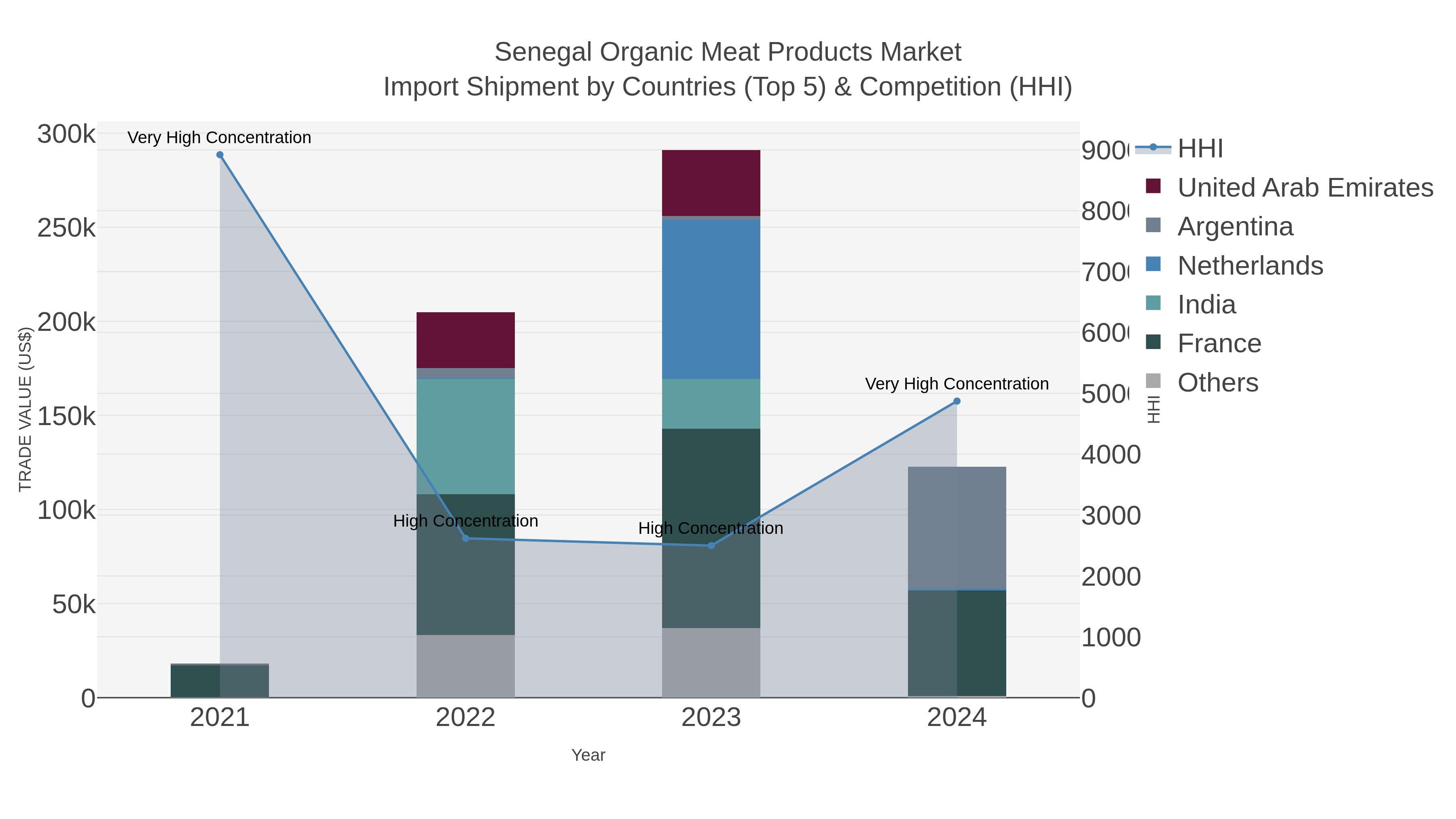 Senegal Organic Meat Products Market Import Shipment by Countries (Top 5) & Competition (HHI)