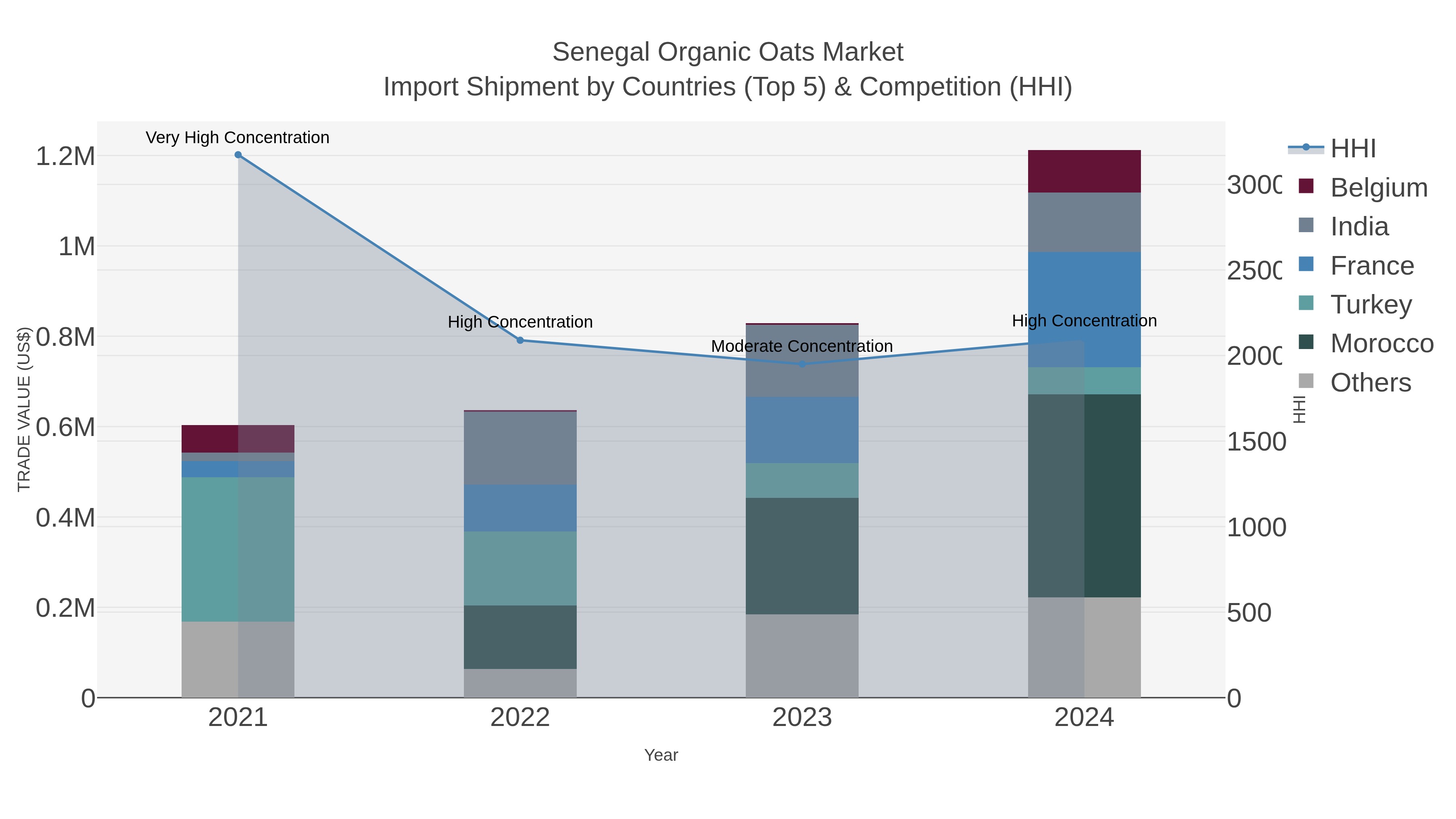 Senegal Organic Oats Market Import Shipment by Countries (Top 5) & Competition (HHI)