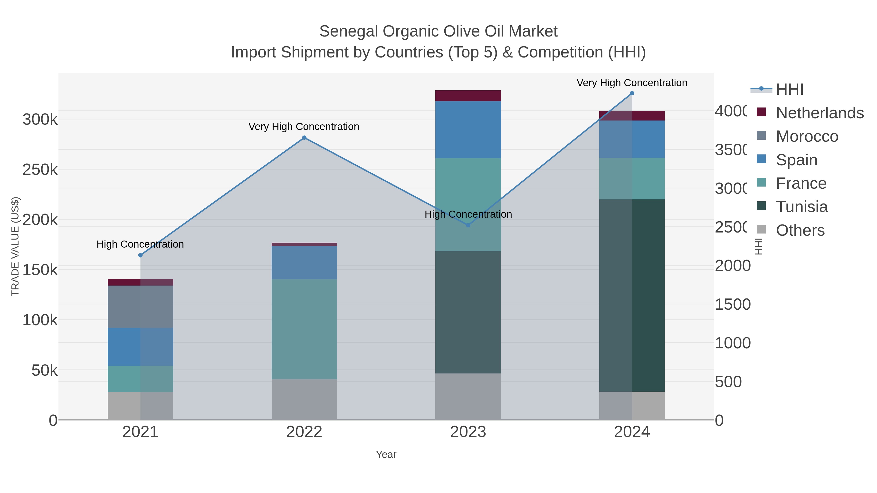 Senegal Organic Olive Oil Market Import Shipment by Countries (Top 5) & Competition (HHI)