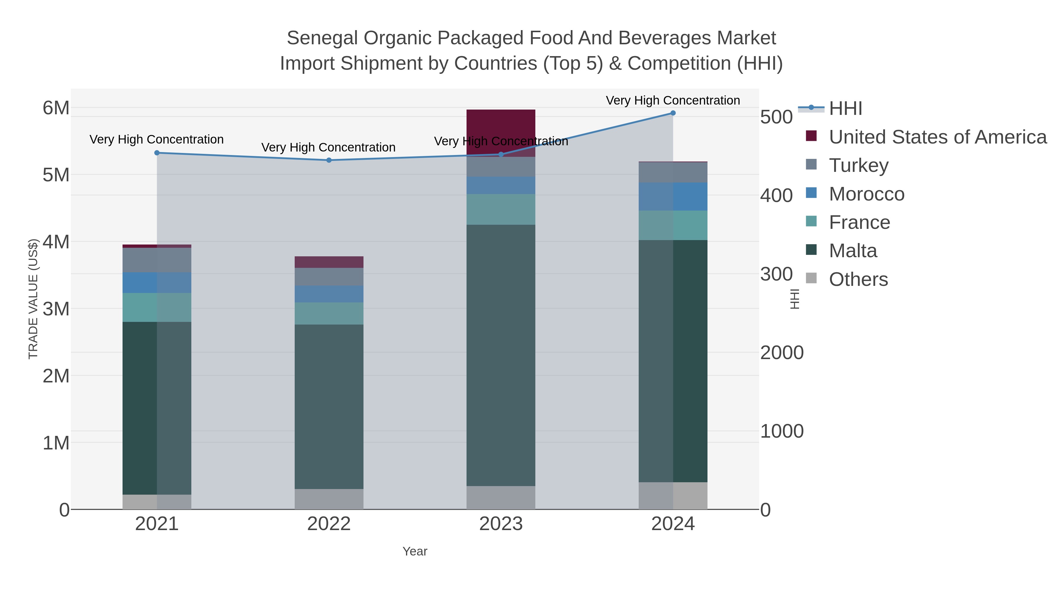 Senegal Organic Packaged Food And Beverages Market Import Shipment by Countries (Top 5) & Competition (HHI)