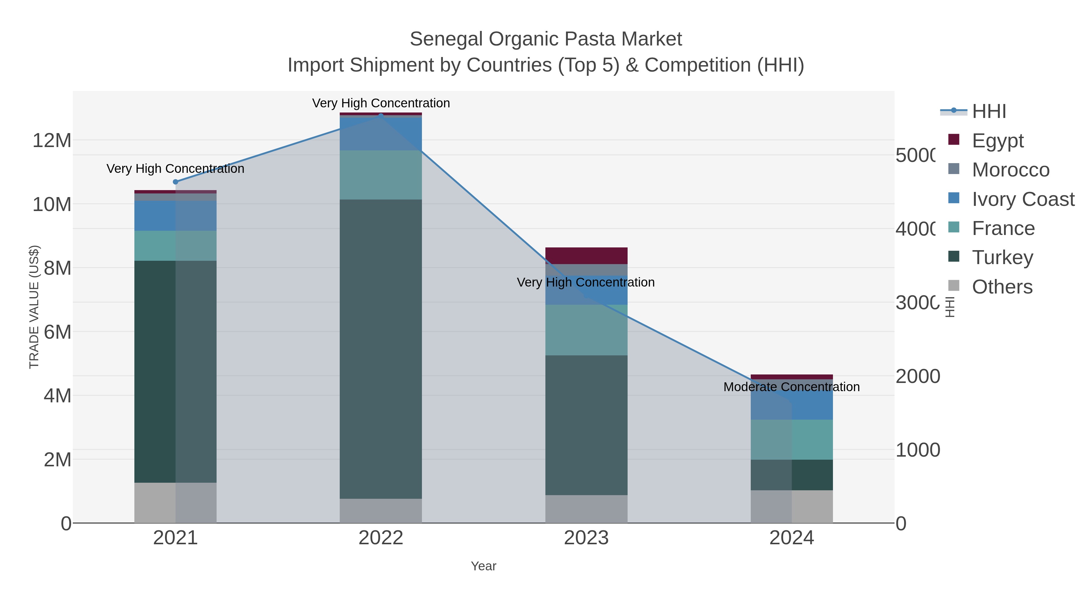 Senegal Organic Pasta Market Import Shipment by Countries (Top 5) & Competition (HHI)