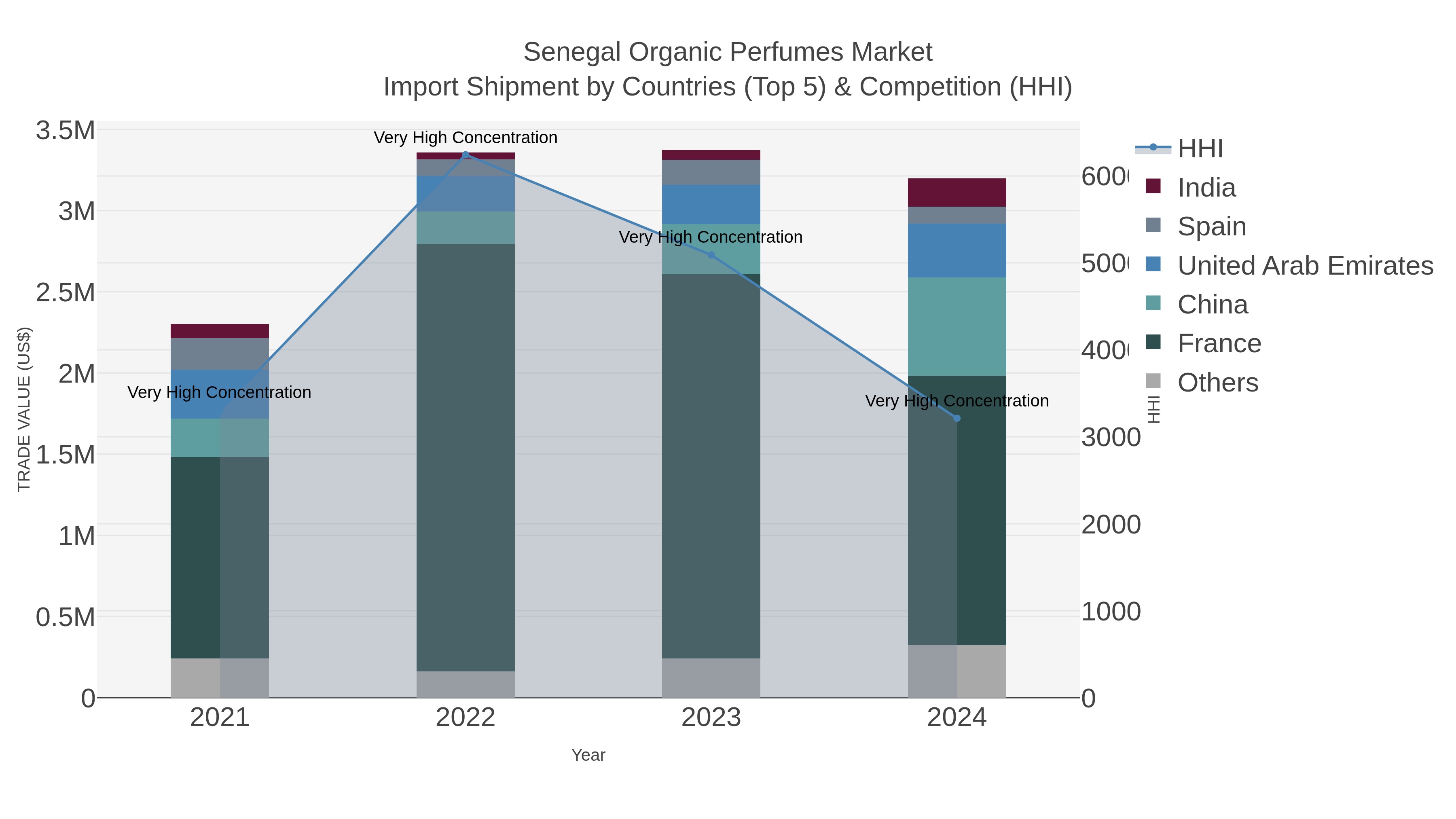 Senegal Organic Perfumes Market Import Shipment by Countries (Top 5) & Competition (HHI)