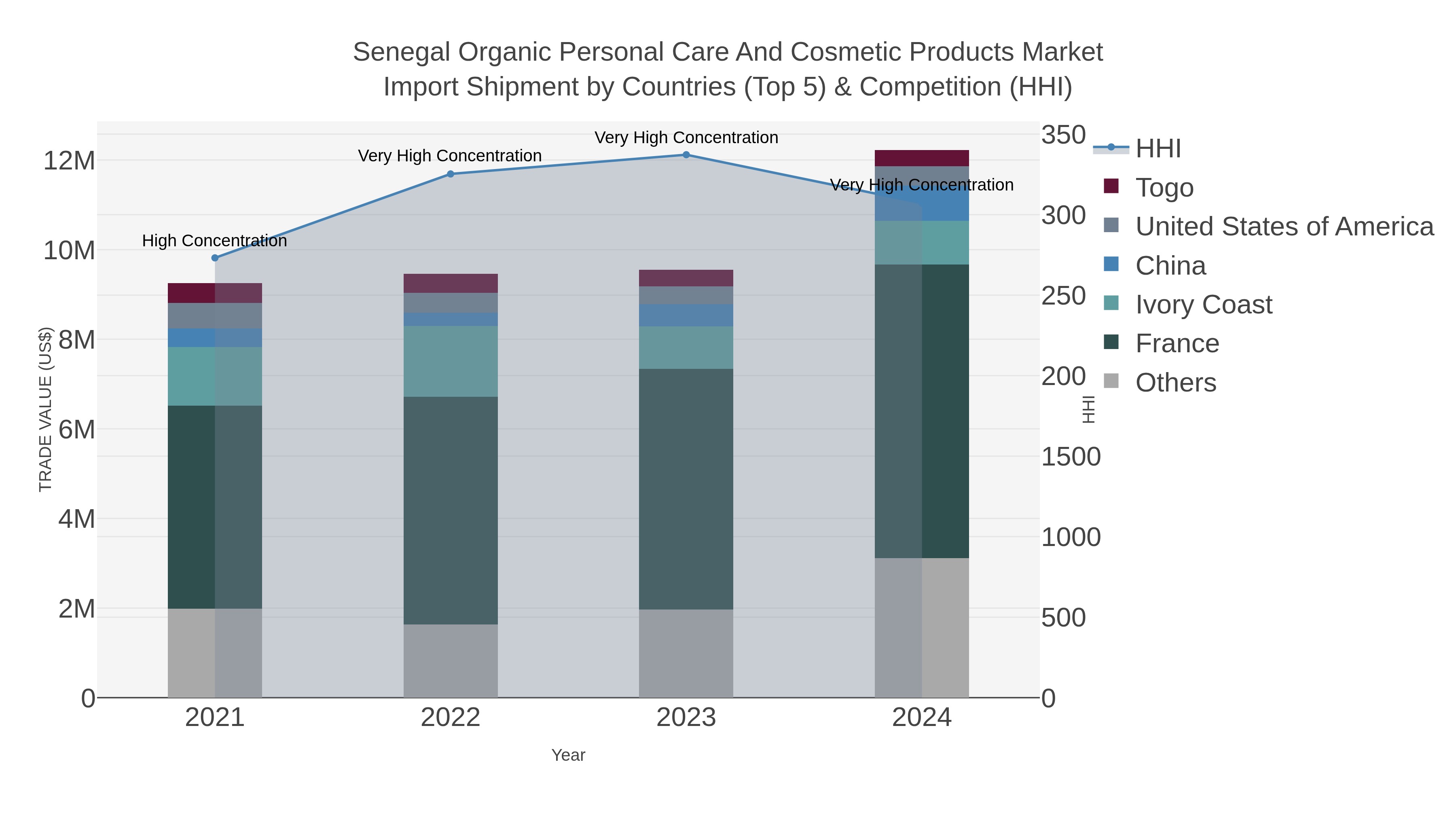 Senegal Organic Personal Care And Cosmetic Products Market Import Shipment by Countries (Top 5) & Competition (HHI)