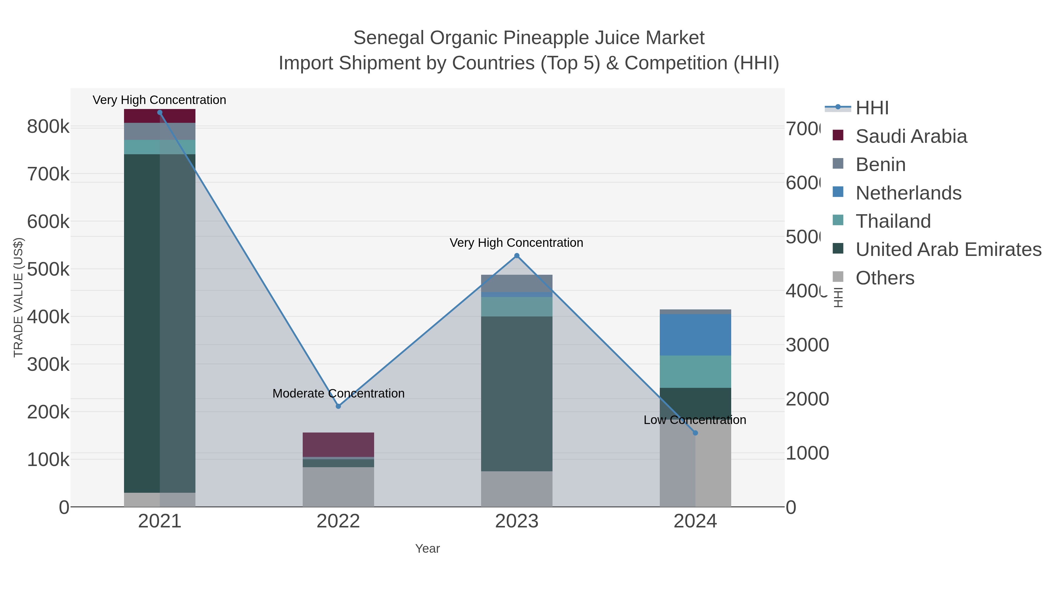 Senegal Organic Pineapple Juice Market Import Shipment by Countries (Top 5) & Competition (HHI)