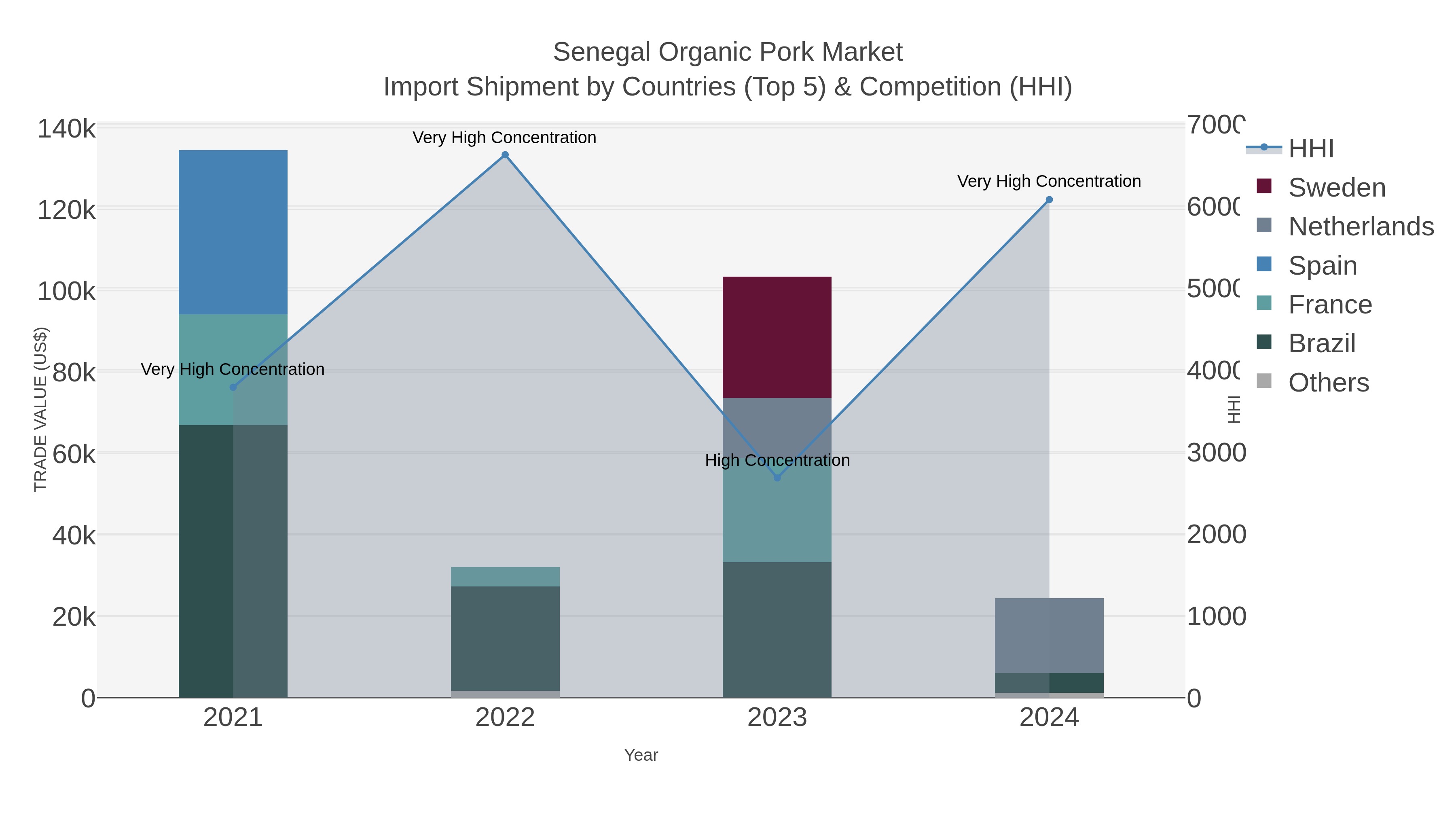 Senegal Organic Pork Market Import Shipment by Countries (Top 5) & Competition (HHI)