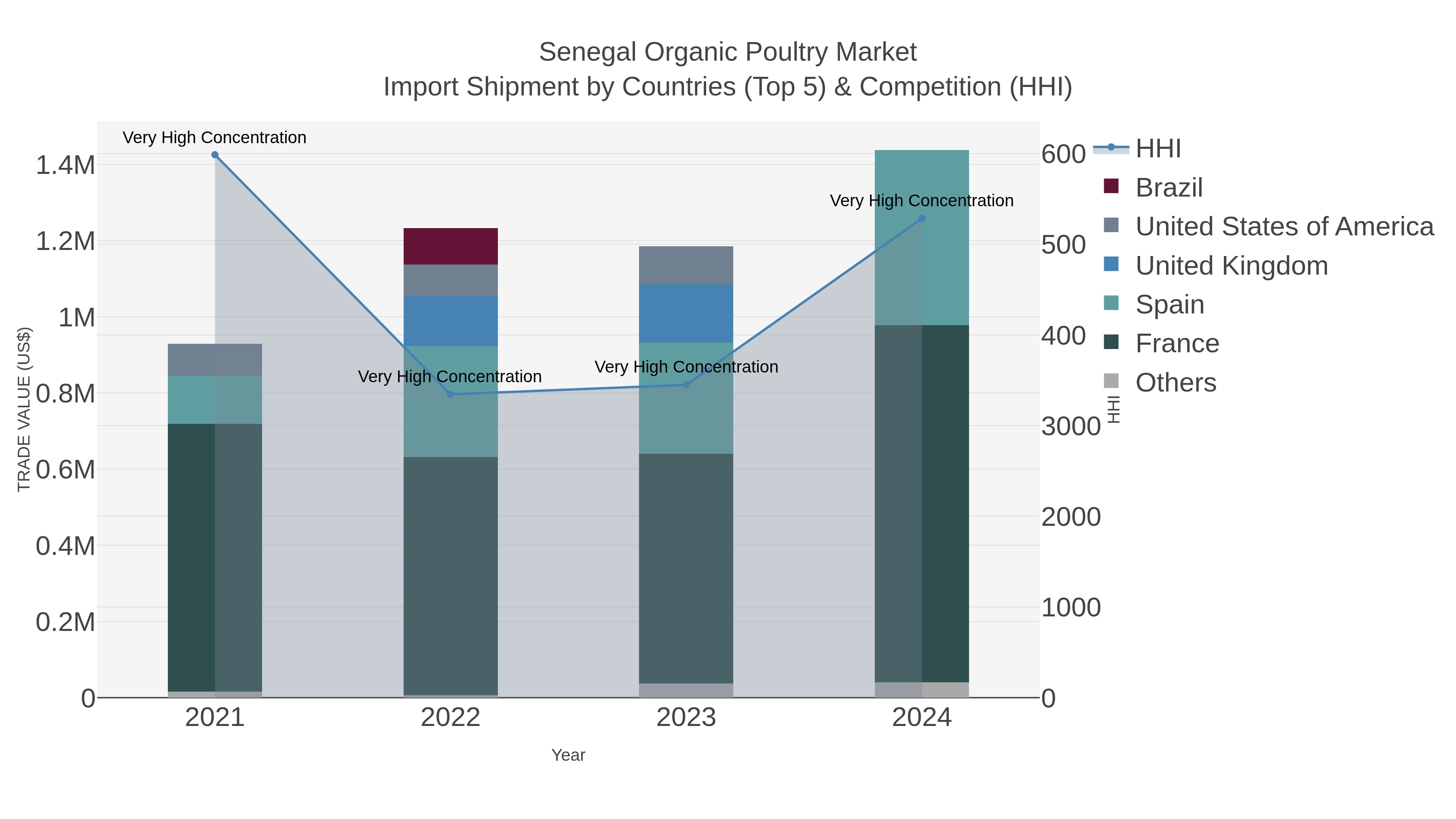 Senegal Organic Poultry Market Import Shipment by Countries (Top 5) & Competition (HHI)