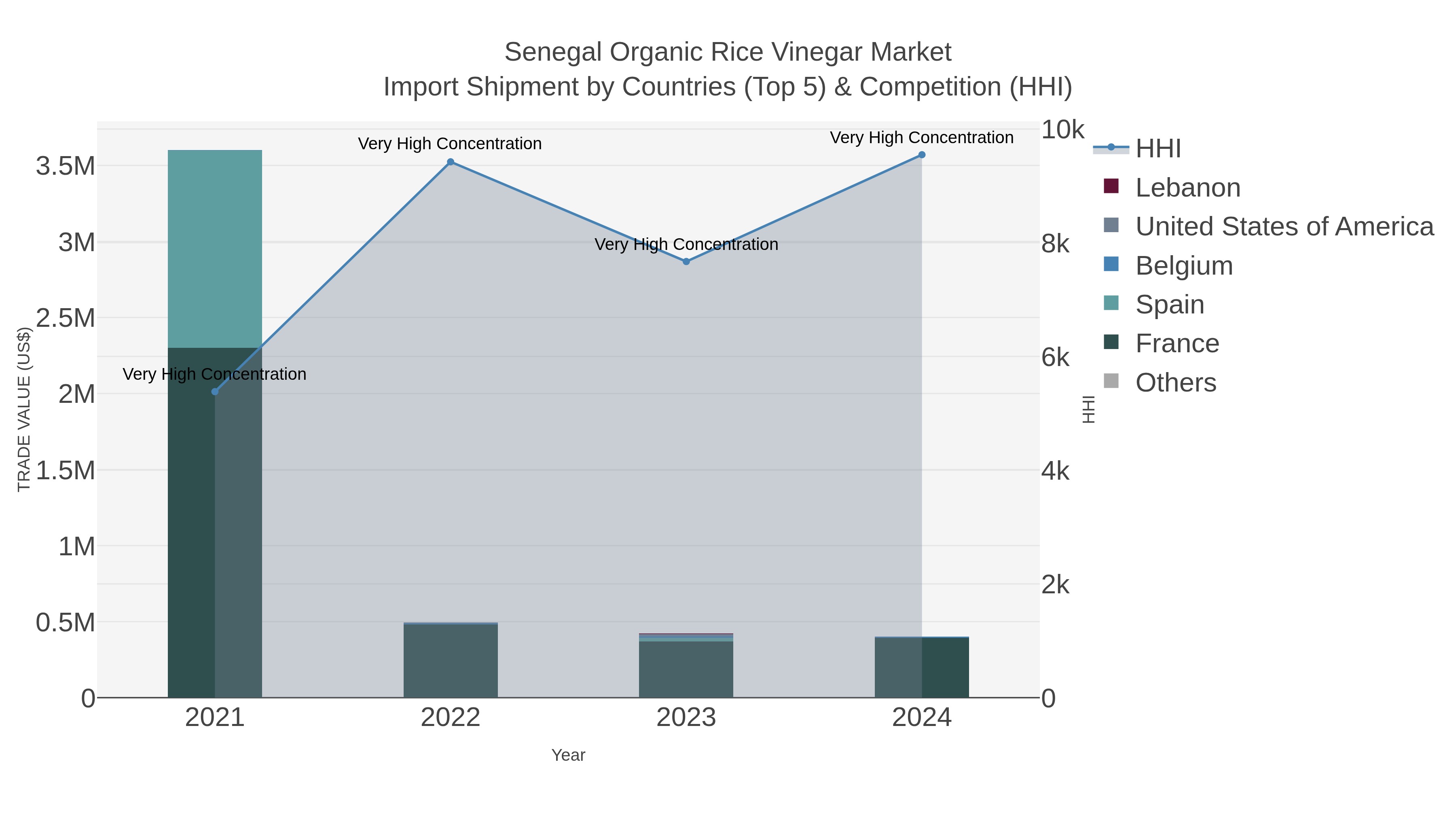 Senegal Organic Rice Vinegar Market Import Shipment by Countries (Top 5) & Competition (HHI)